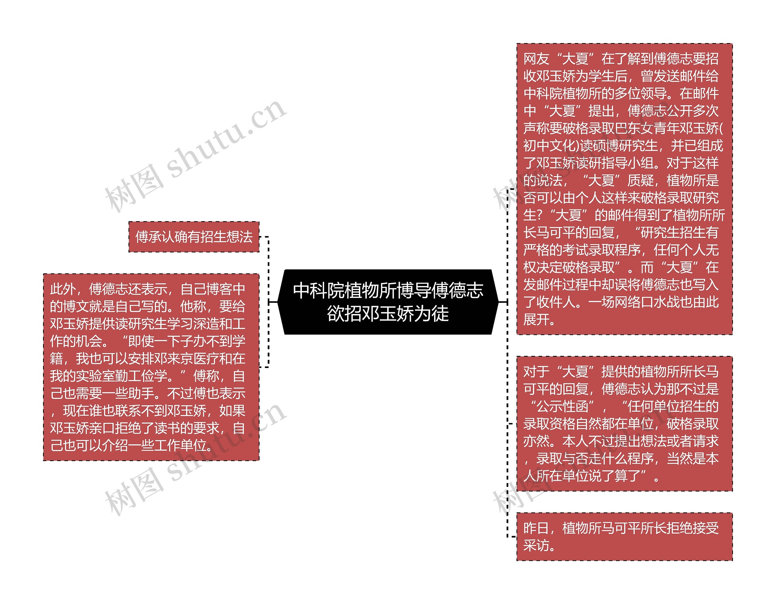 中科院植物所博导傅德志欲招邓玉娇为徒思维导图