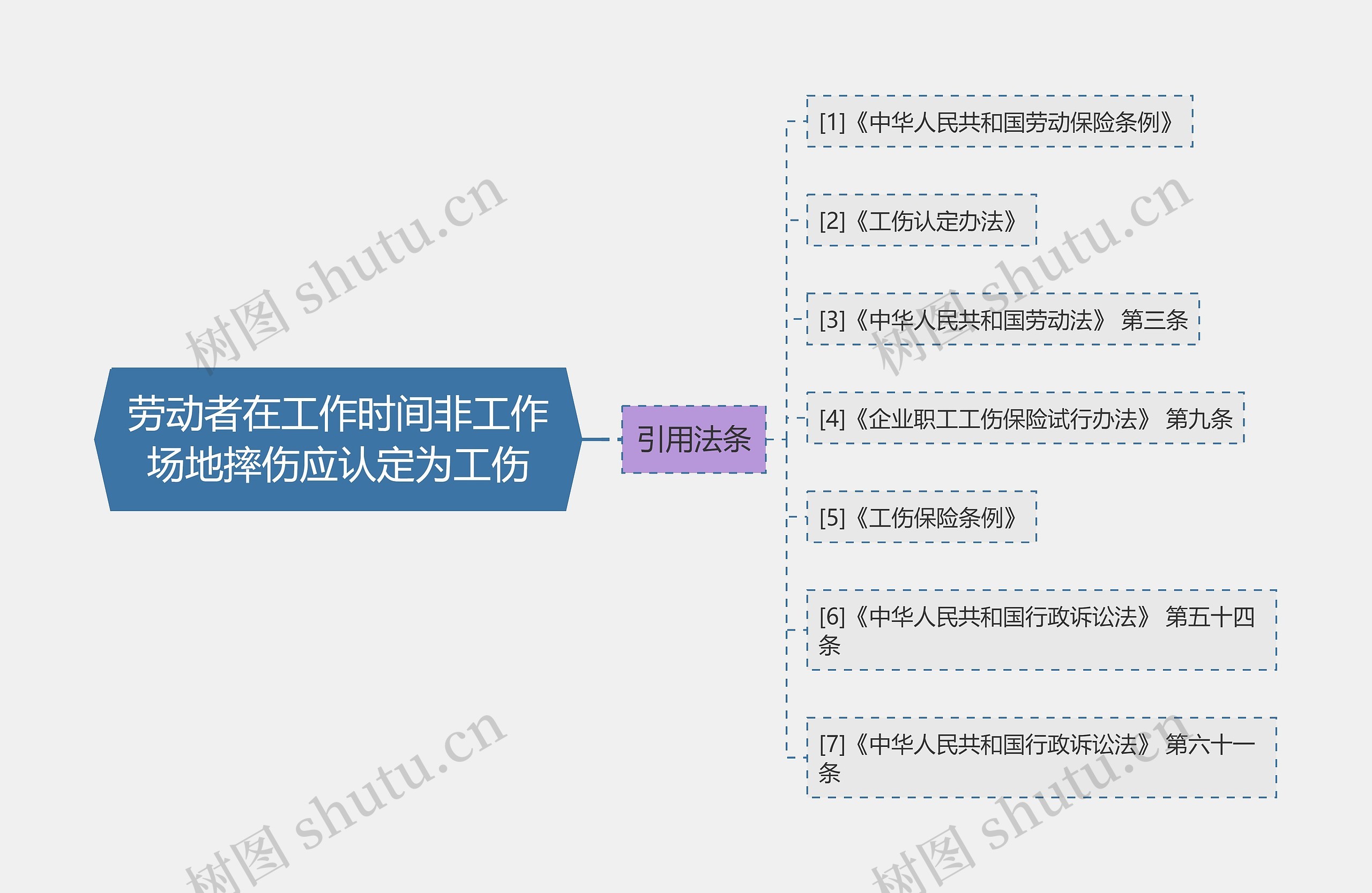 劳动者在工作时间非工作场地摔伤应认定为工伤思维导图