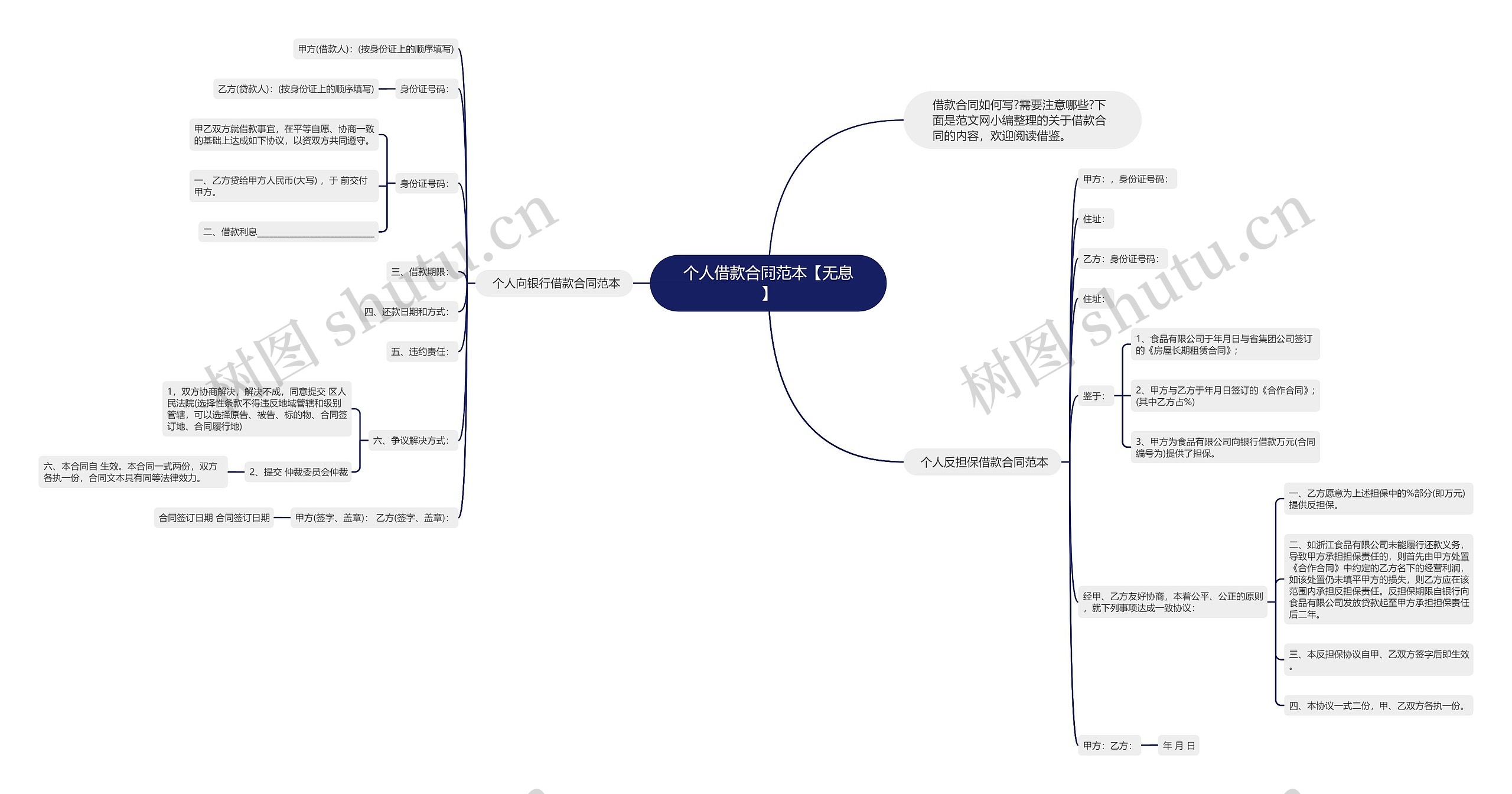 个人借款合同范本【无息】思维导图