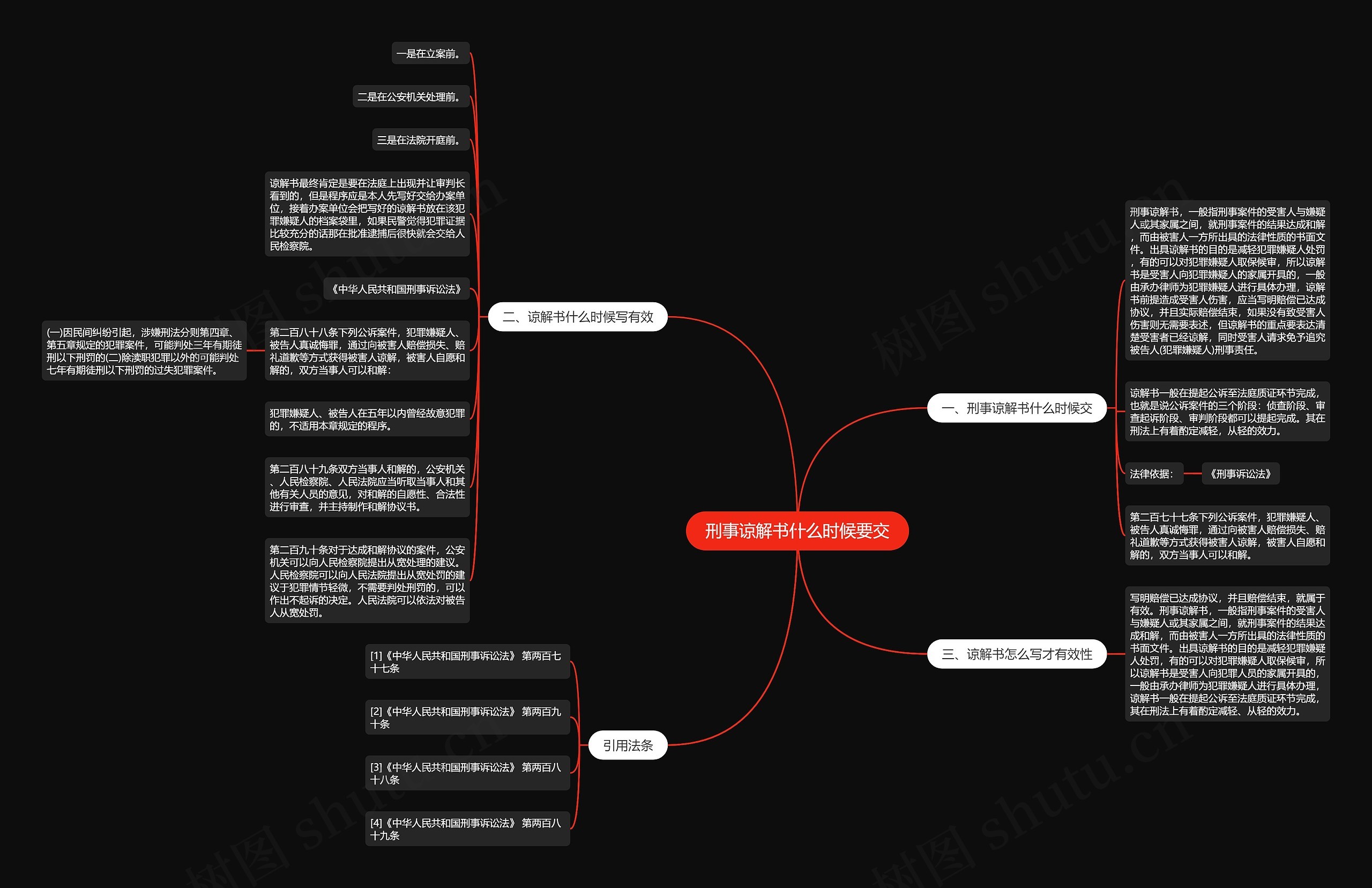 刑事谅解书什么时候要交思维导图