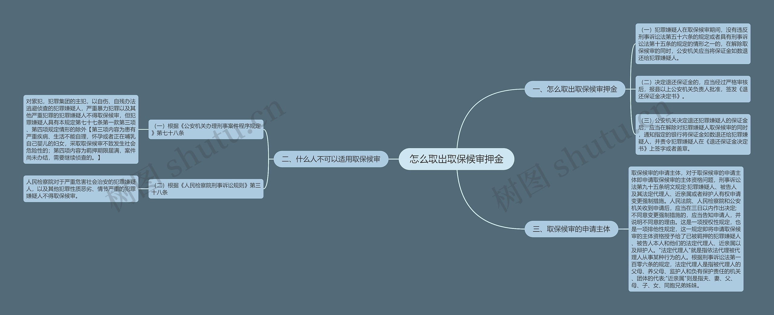 怎么取出取保候审押金思维导图