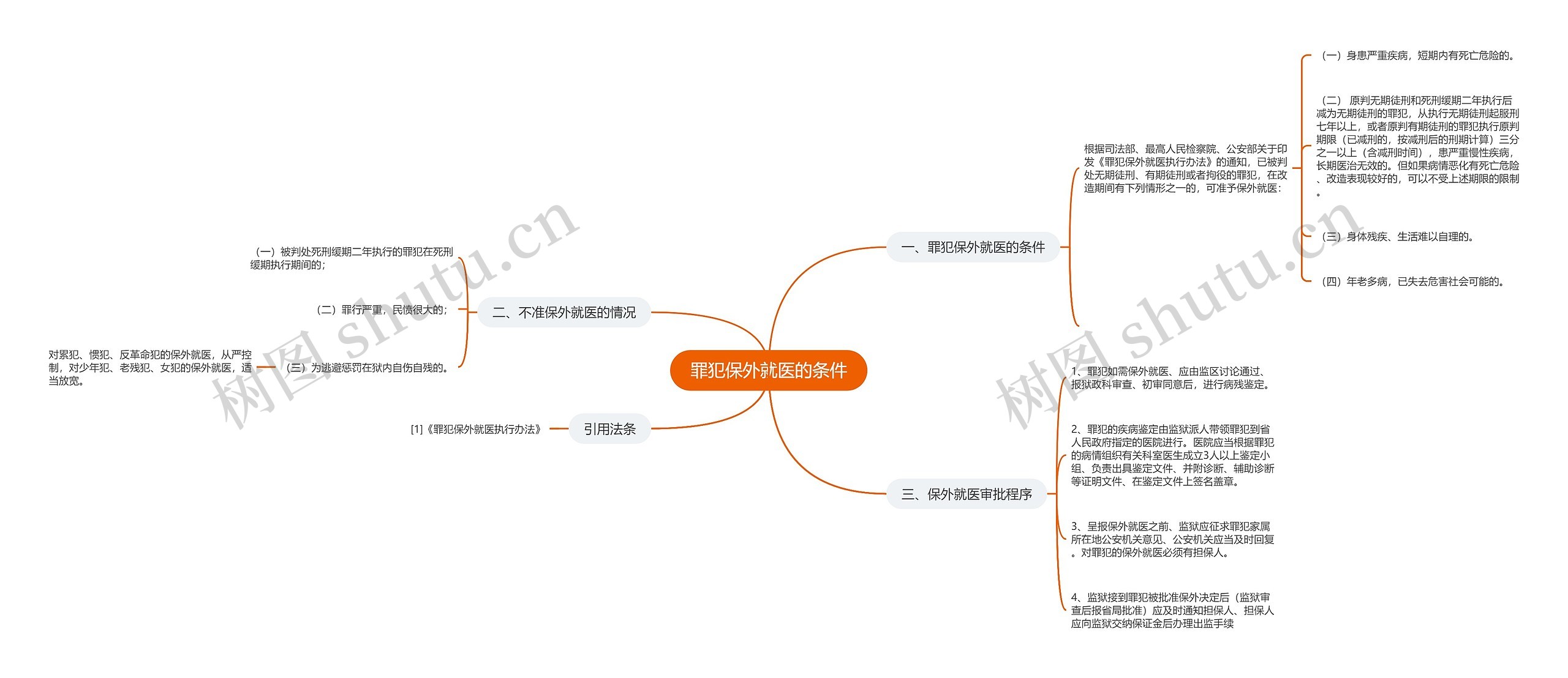 罪犯保外就医的条件思维导图