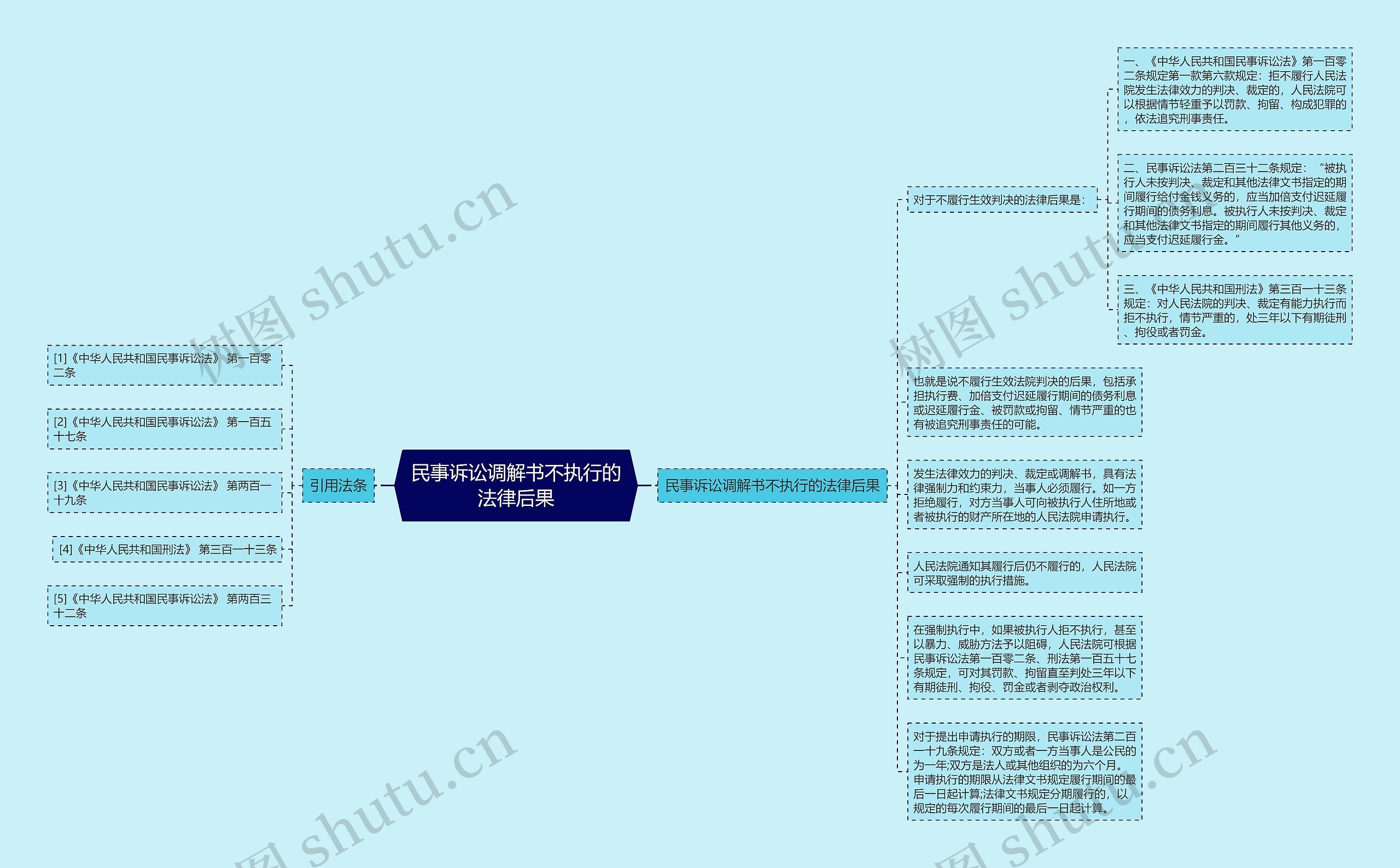 民事诉讼调解书不执行的法律后果思维导图