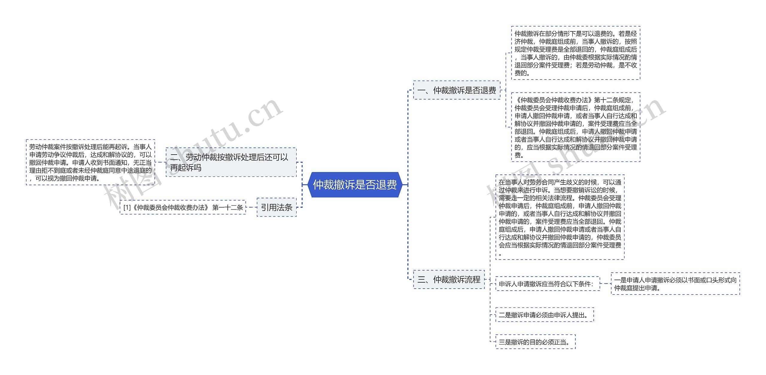 仲裁撤诉是否退费思维导图