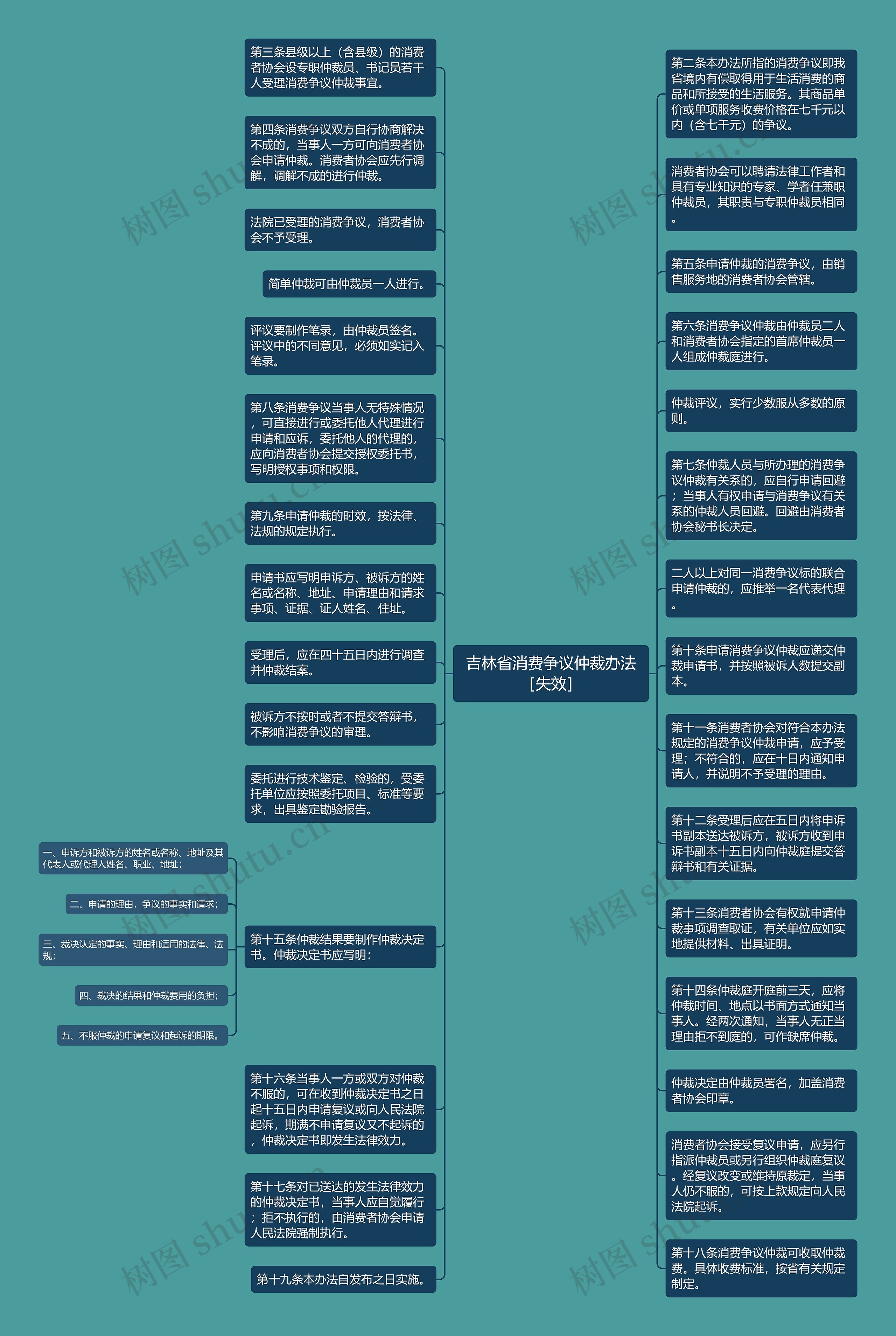 吉林省消费争议仲裁办法［失效］思维导图