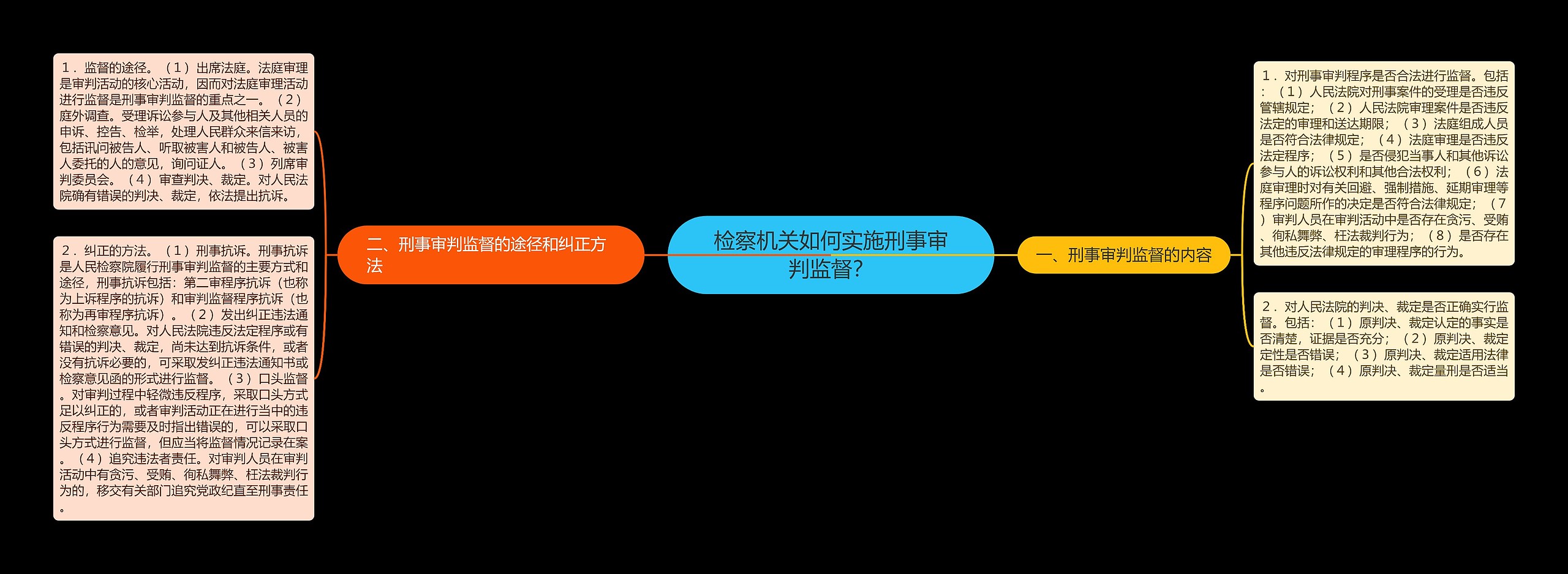 检察机关如何实施刑事审判监督？思维导图