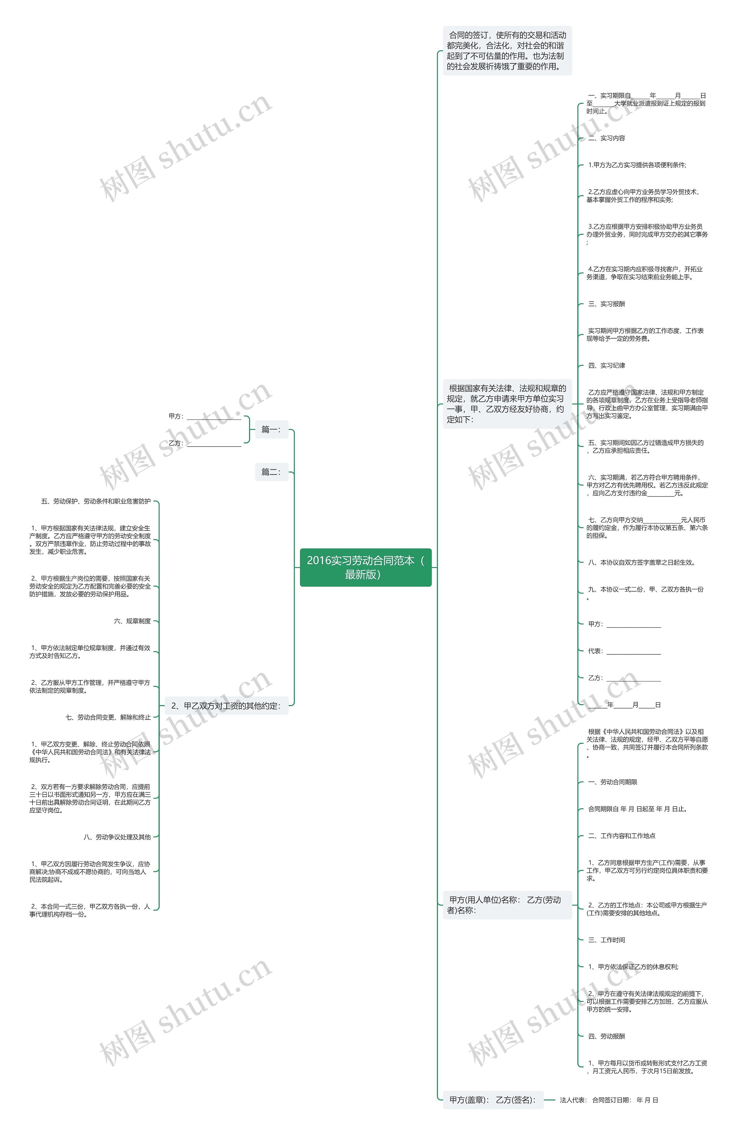 2016实习劳动合同范本（最新版）思维导图