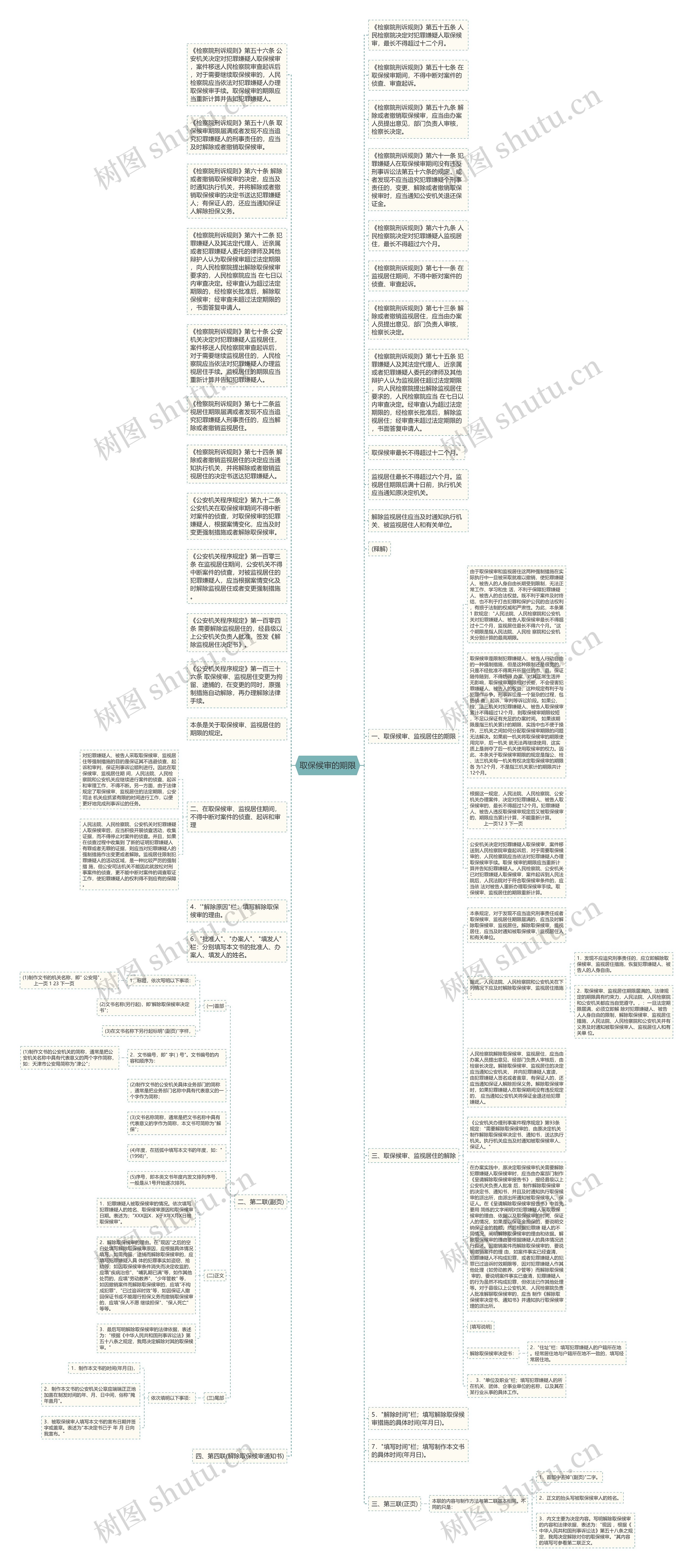 取保候审的期限思维导图