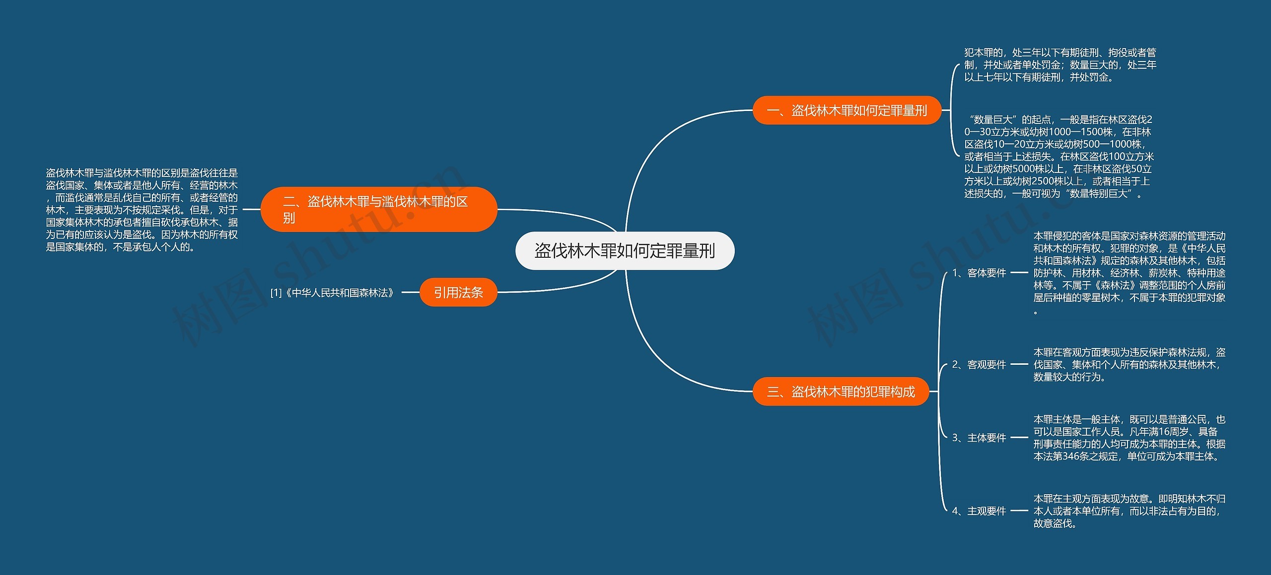 盗伐林木罪如何定罪量刑思维导图