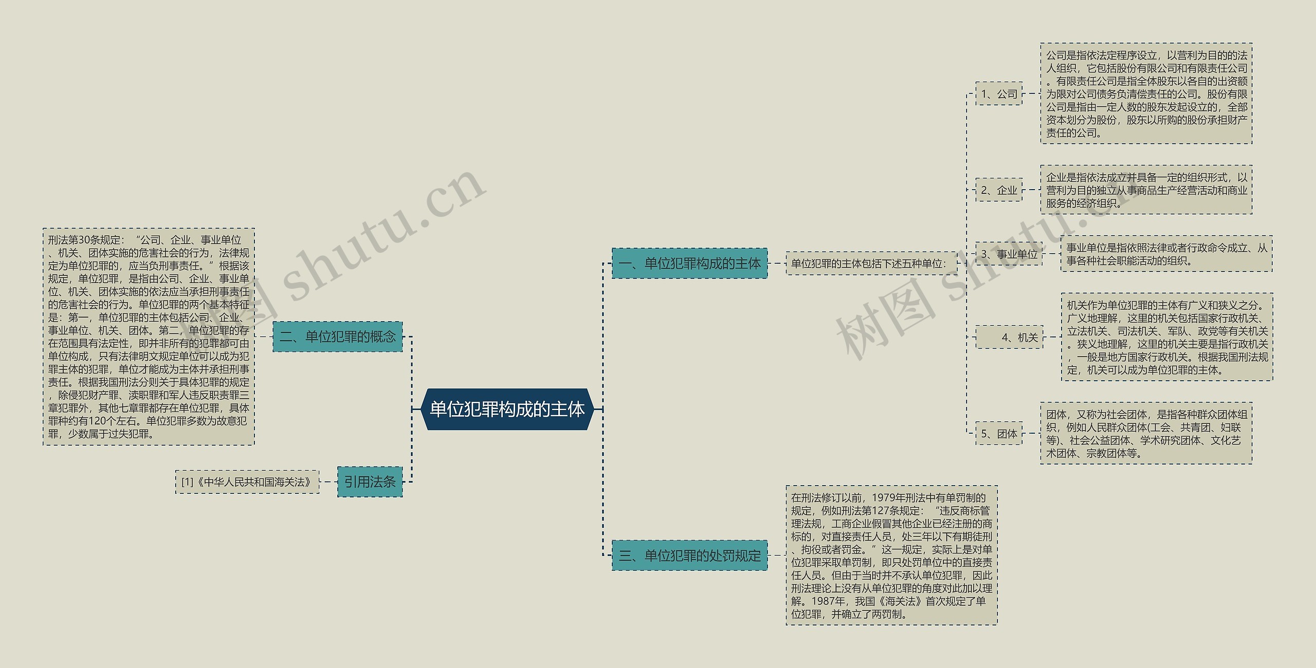 单位犯罪构成的主体思维导图
