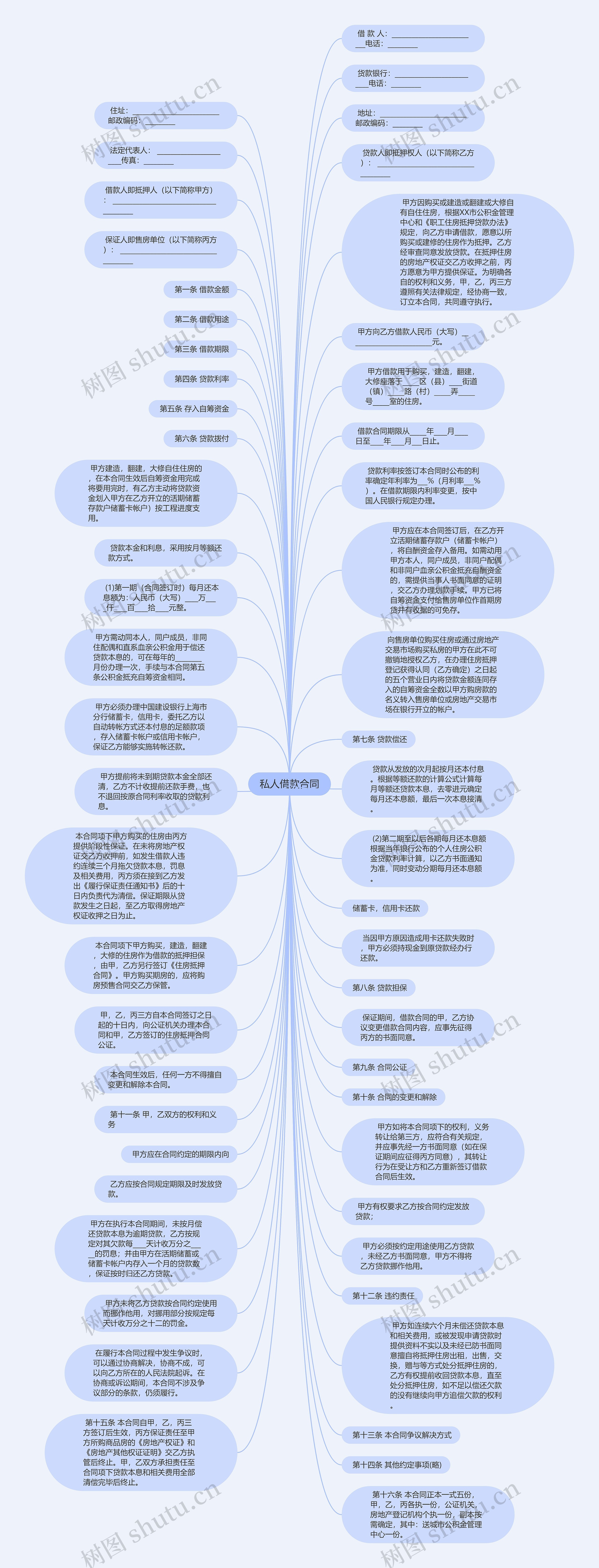 私人借款合同思维导图