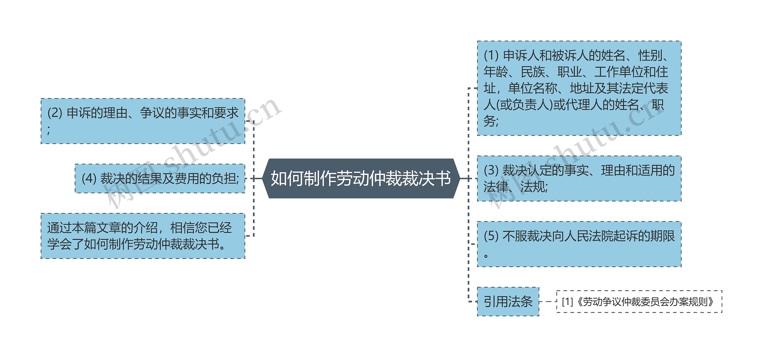 如何制作劳动仲裁裁决书