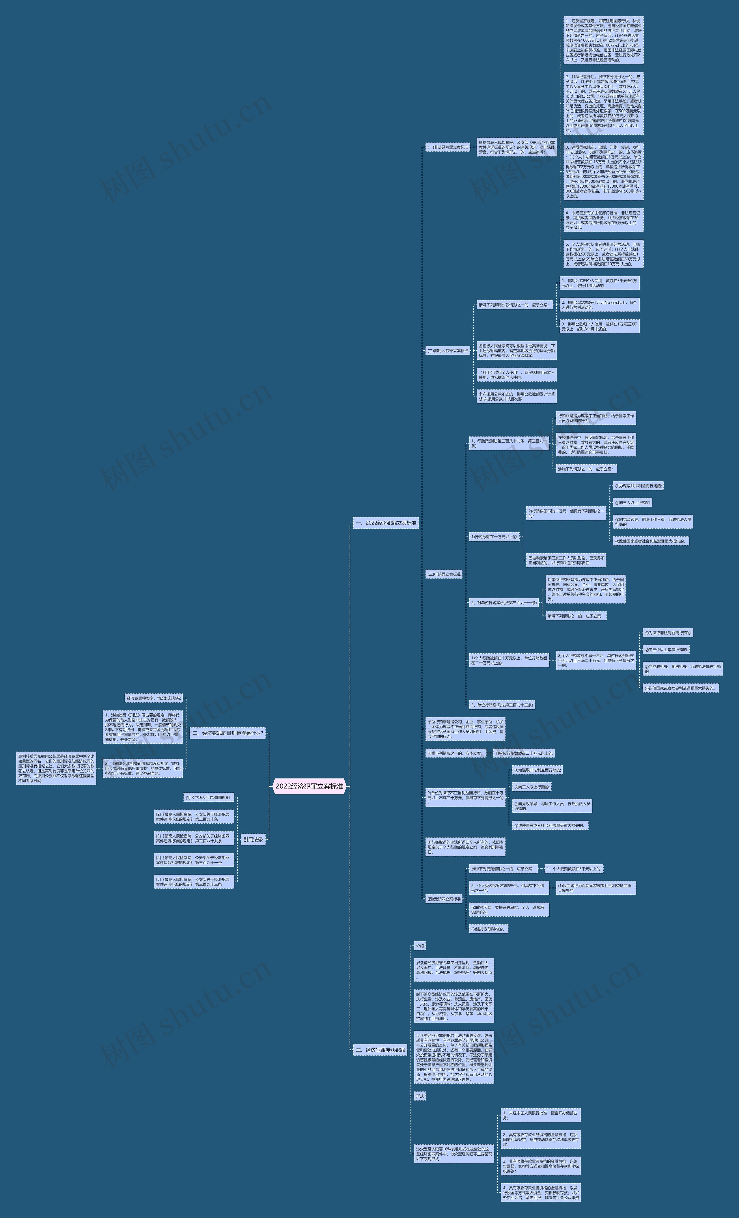 2022经济犯罪立案标准思维导图