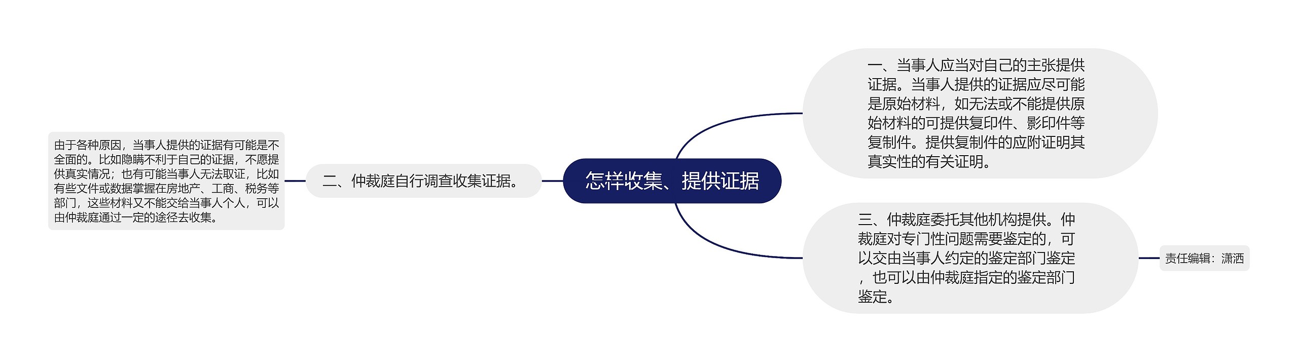 怎样收集、提供证据