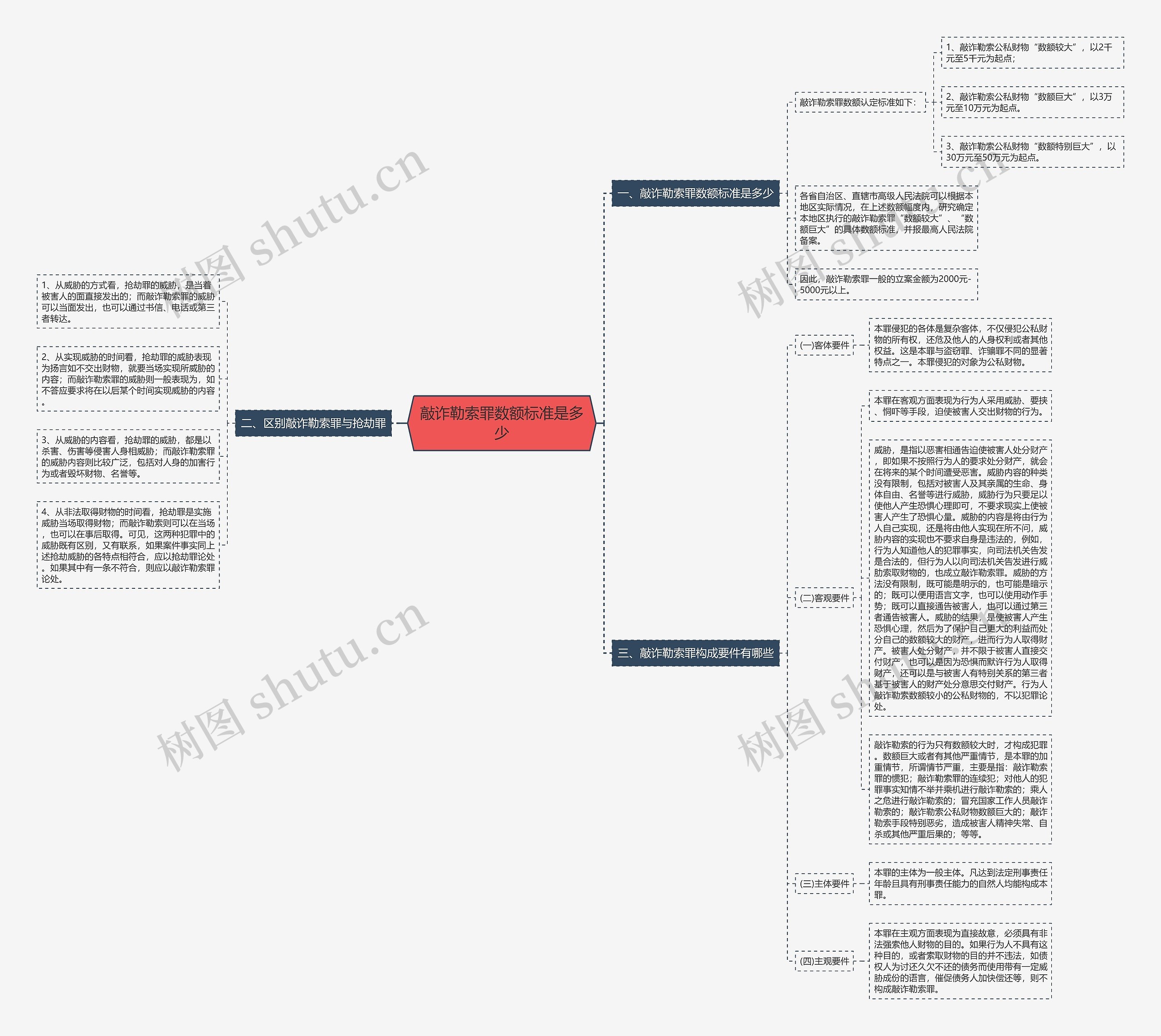敲诈勒索罪数额标准是多少思维导图