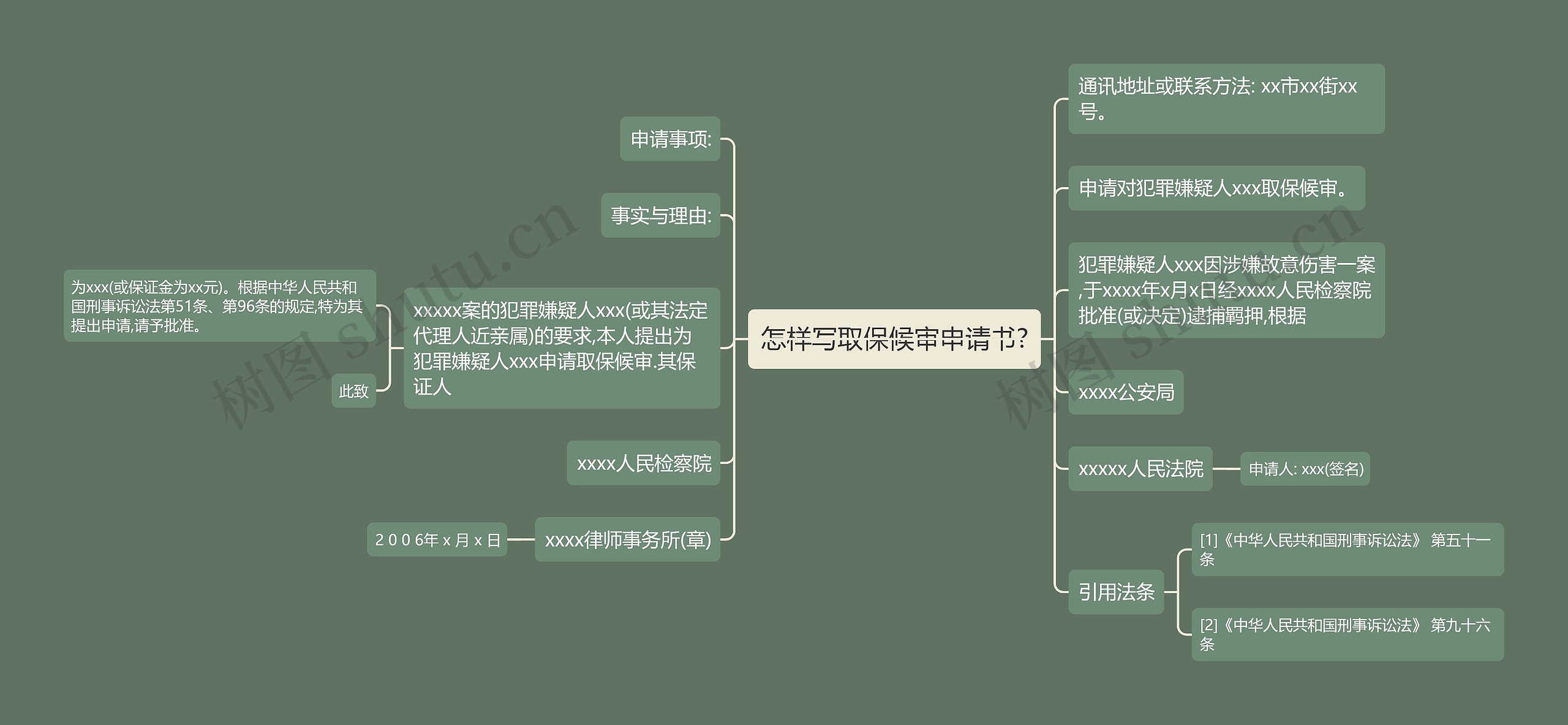 怎样写取保候审申请书?思维导图