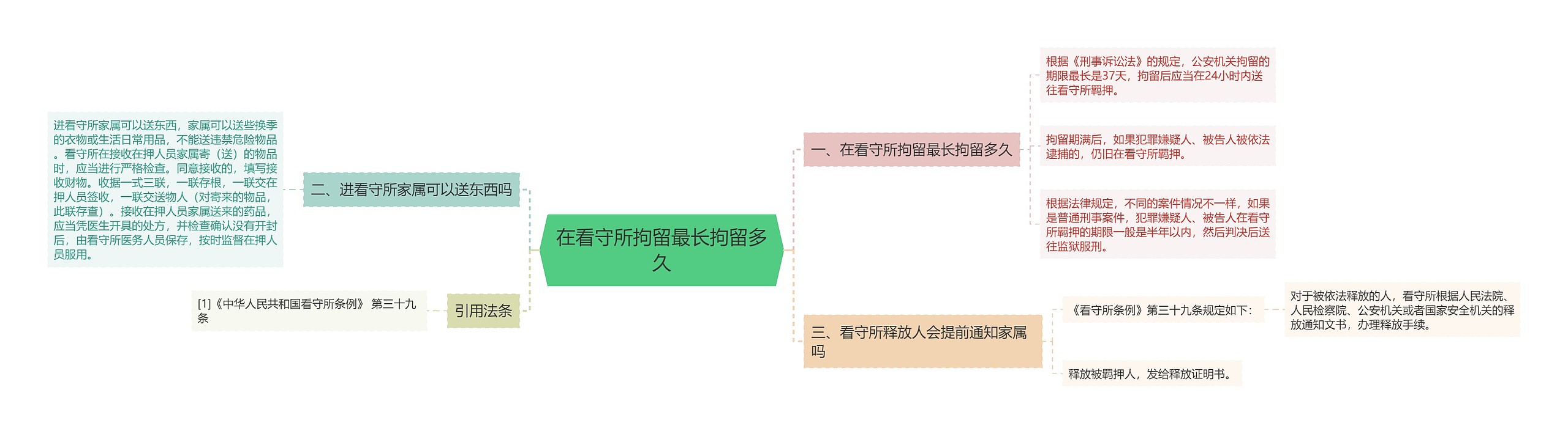 在看守所拘留最长拘留多久思维导图