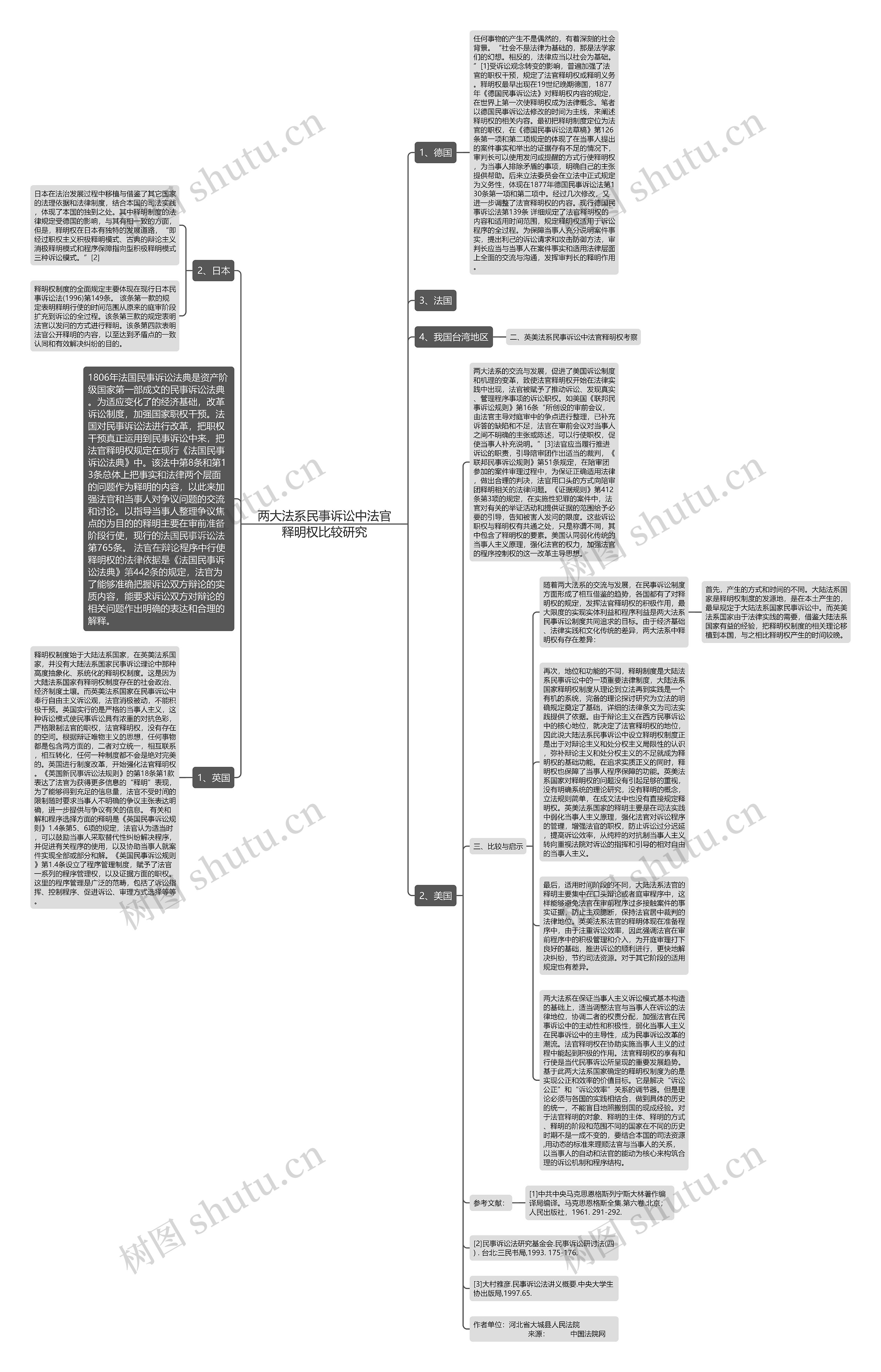 两大法系民事诉讼中法官释明权比较研究思维导图