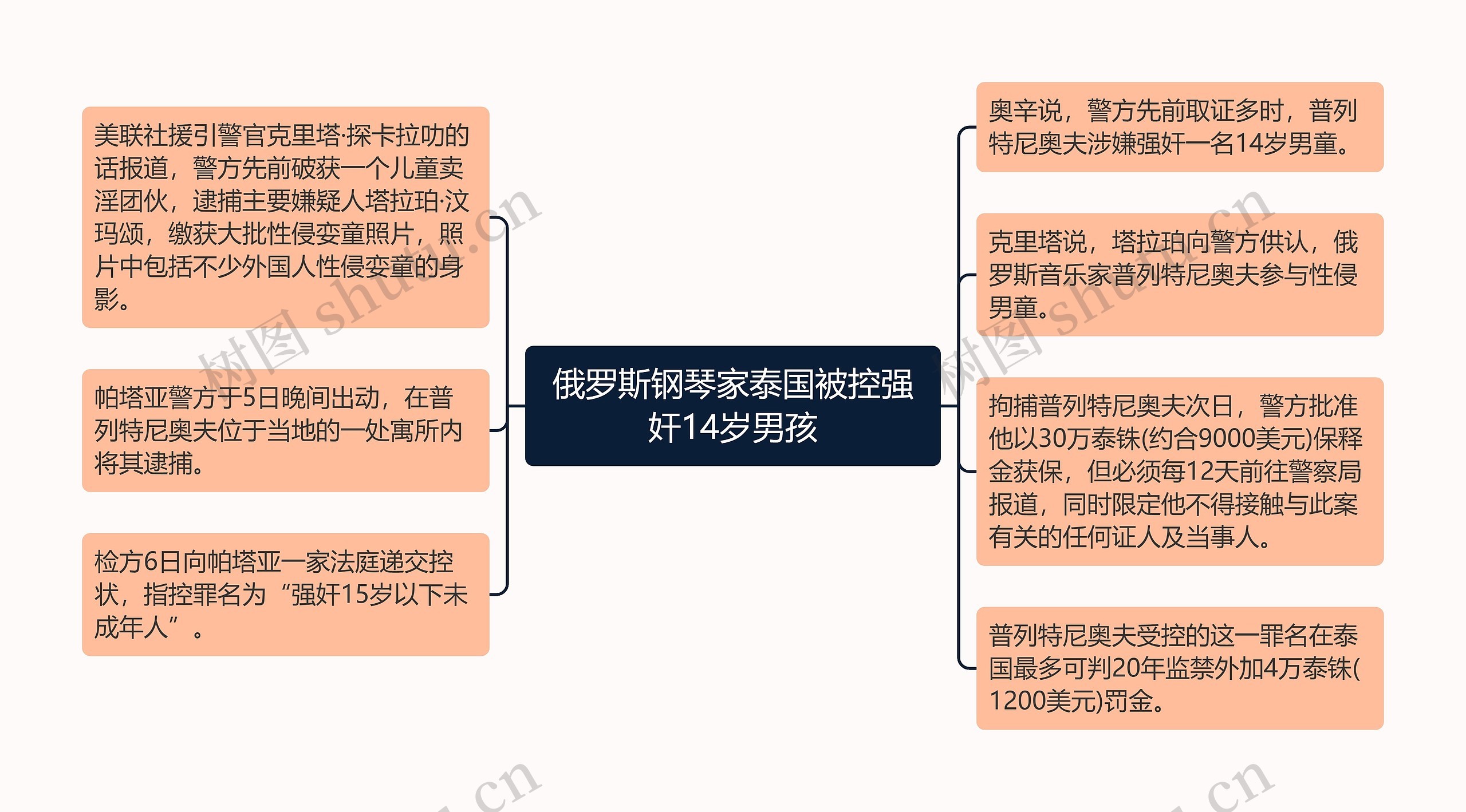 俄罗斯钢琴家泰国被控强奸14岁男孩思维导图