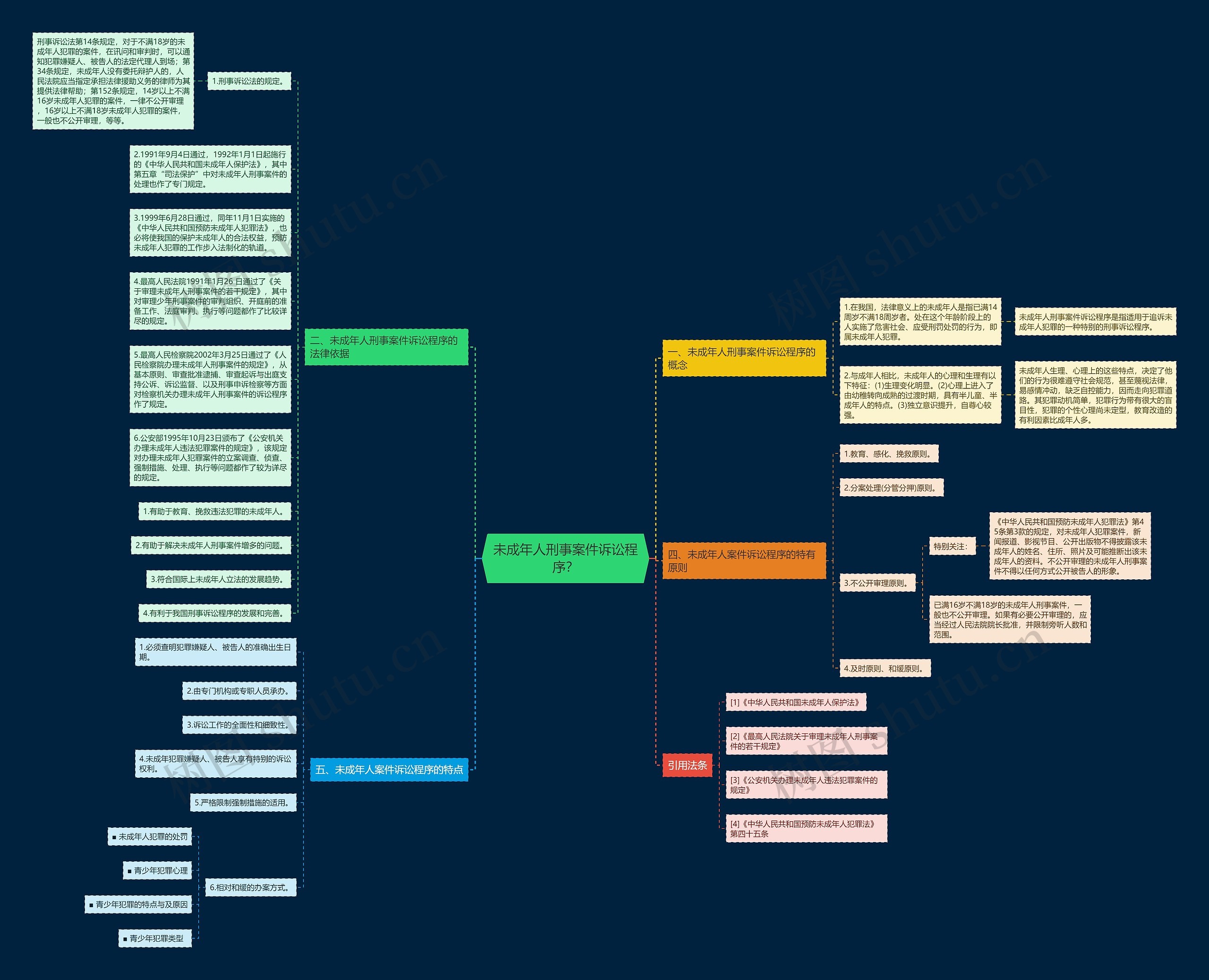 未成年人刑事案件诉讼程序？思维导图