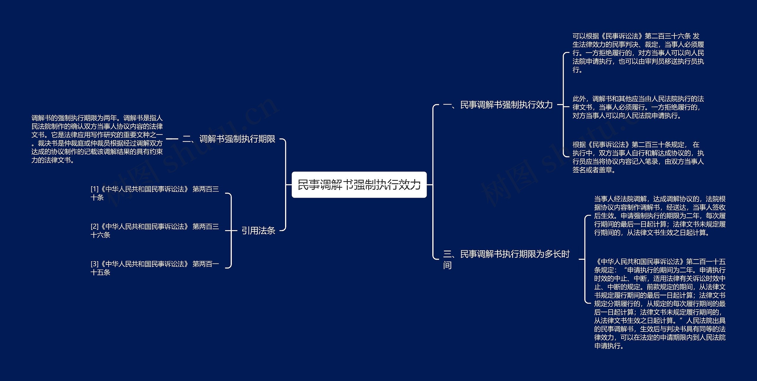 民事调解书强制执行效力思维导图