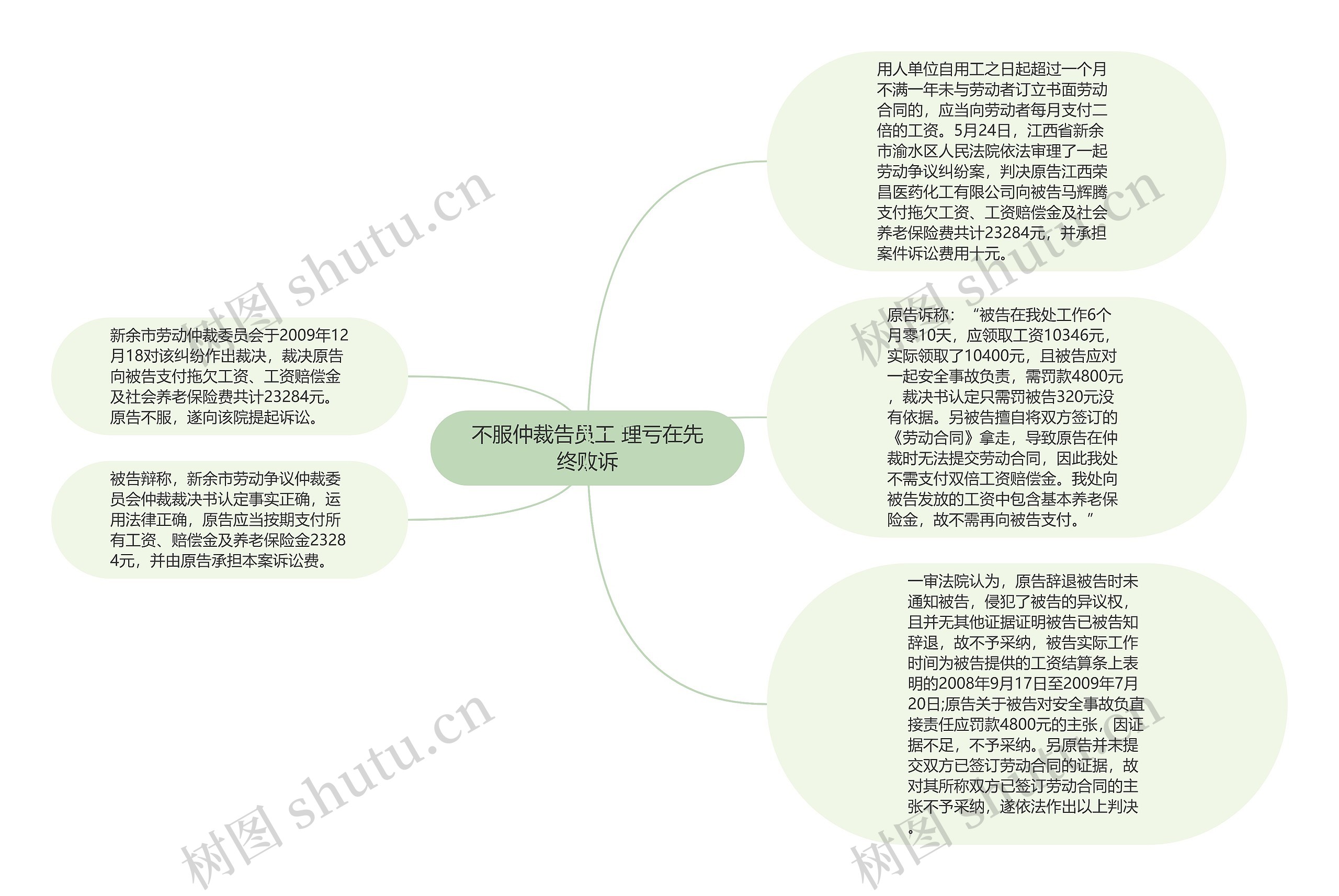 不服仲裁告员工 理亏在先终败诉思维导图