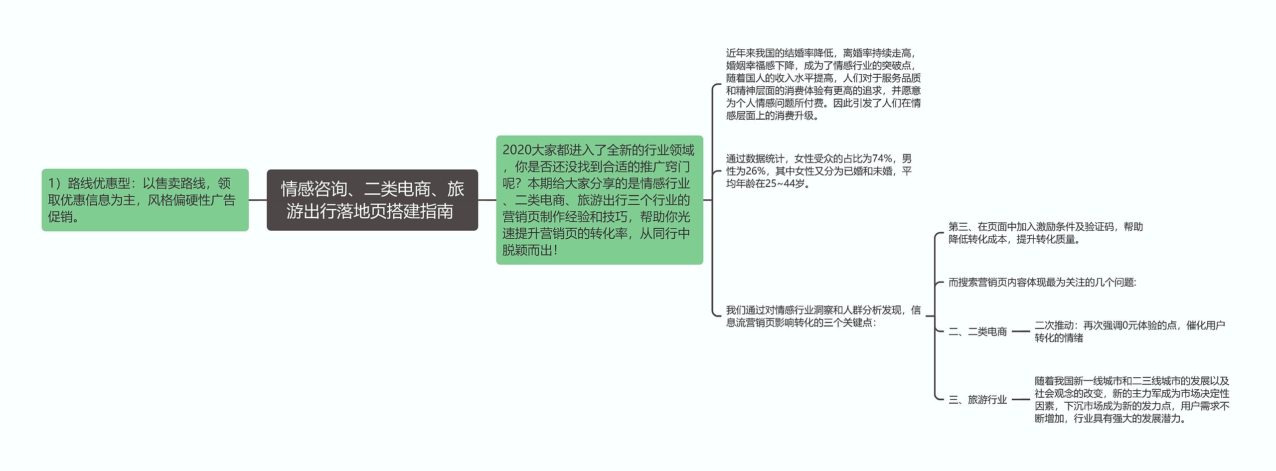 情感咨询、二类电商、旅游出行落地页搭建指南 思维导图