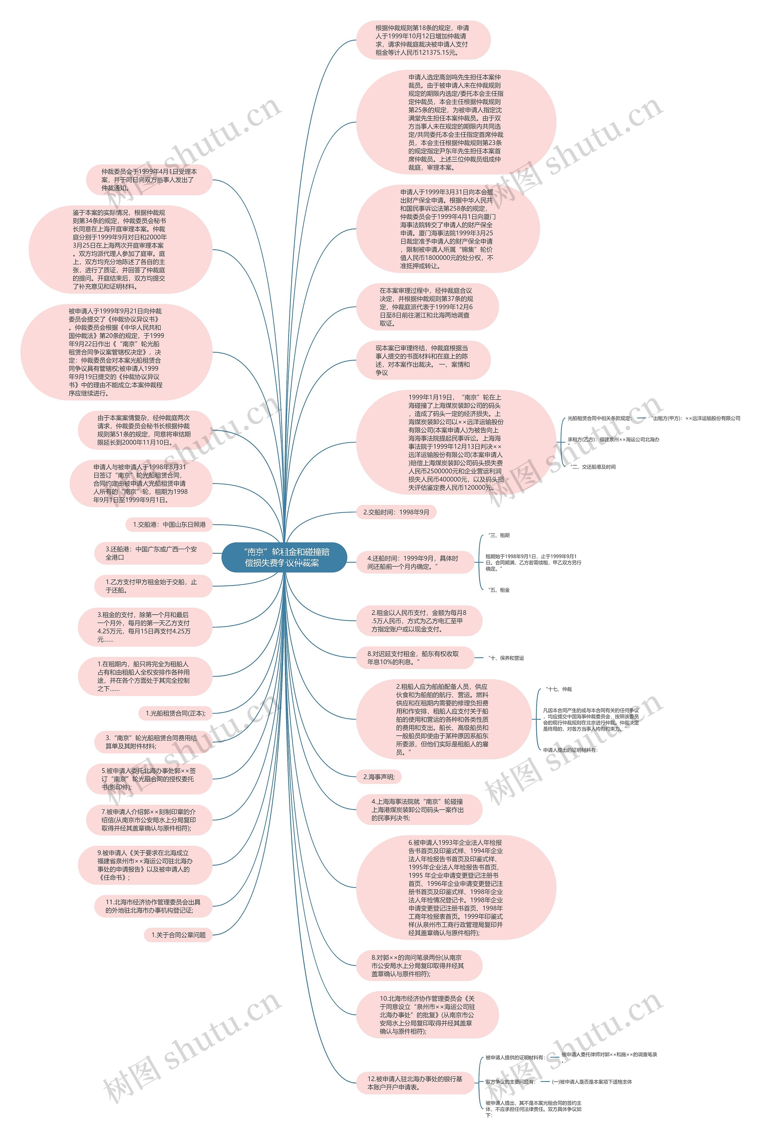 “南京”轮租金和碰撞赔偿损失费争议仲裁案 思维导图高清图 “南京”轮租金和碰撞赔偿损失费争议仲裁案 思维导图