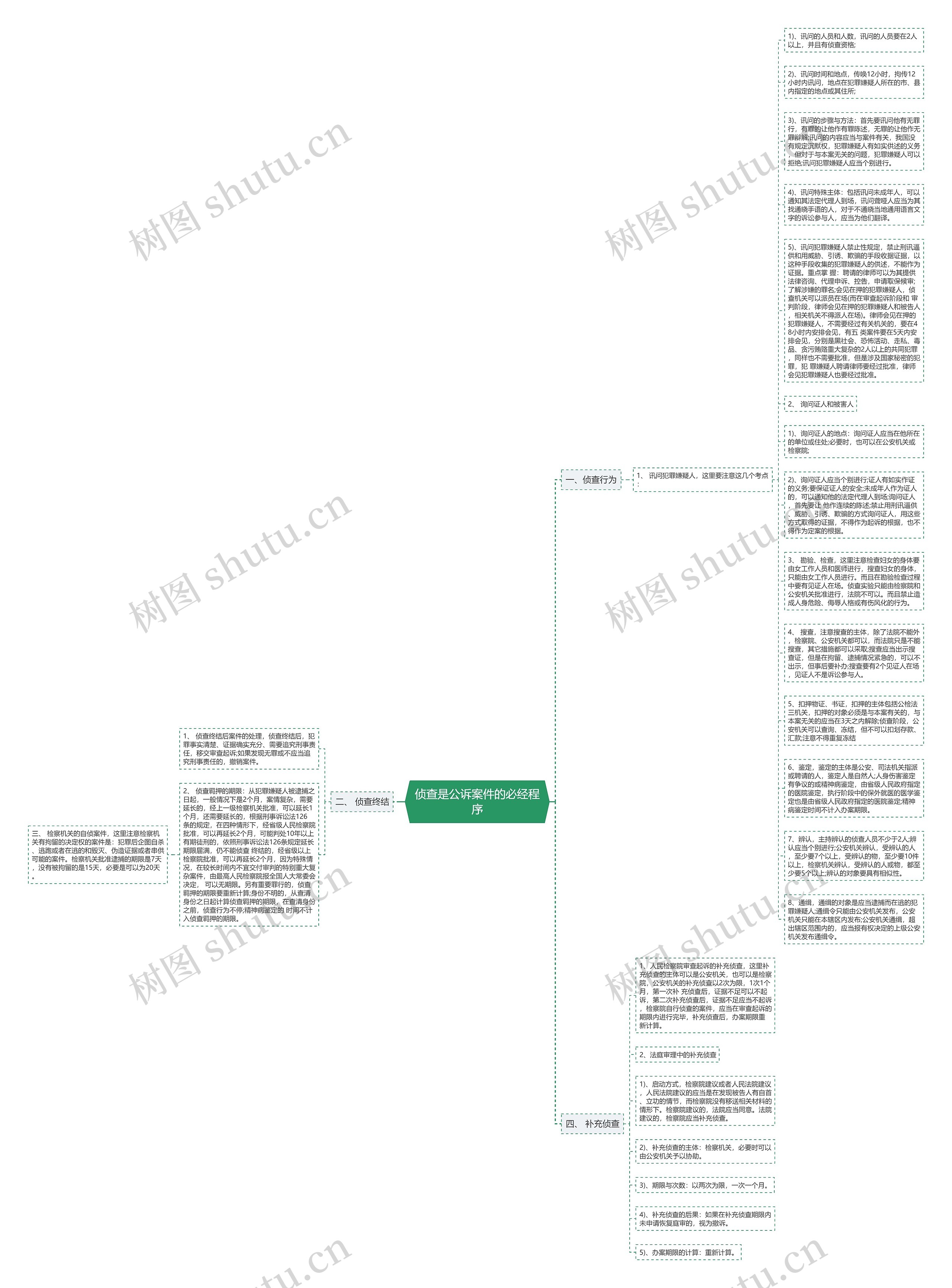 侦查是公诉案件的必经程序思维导图