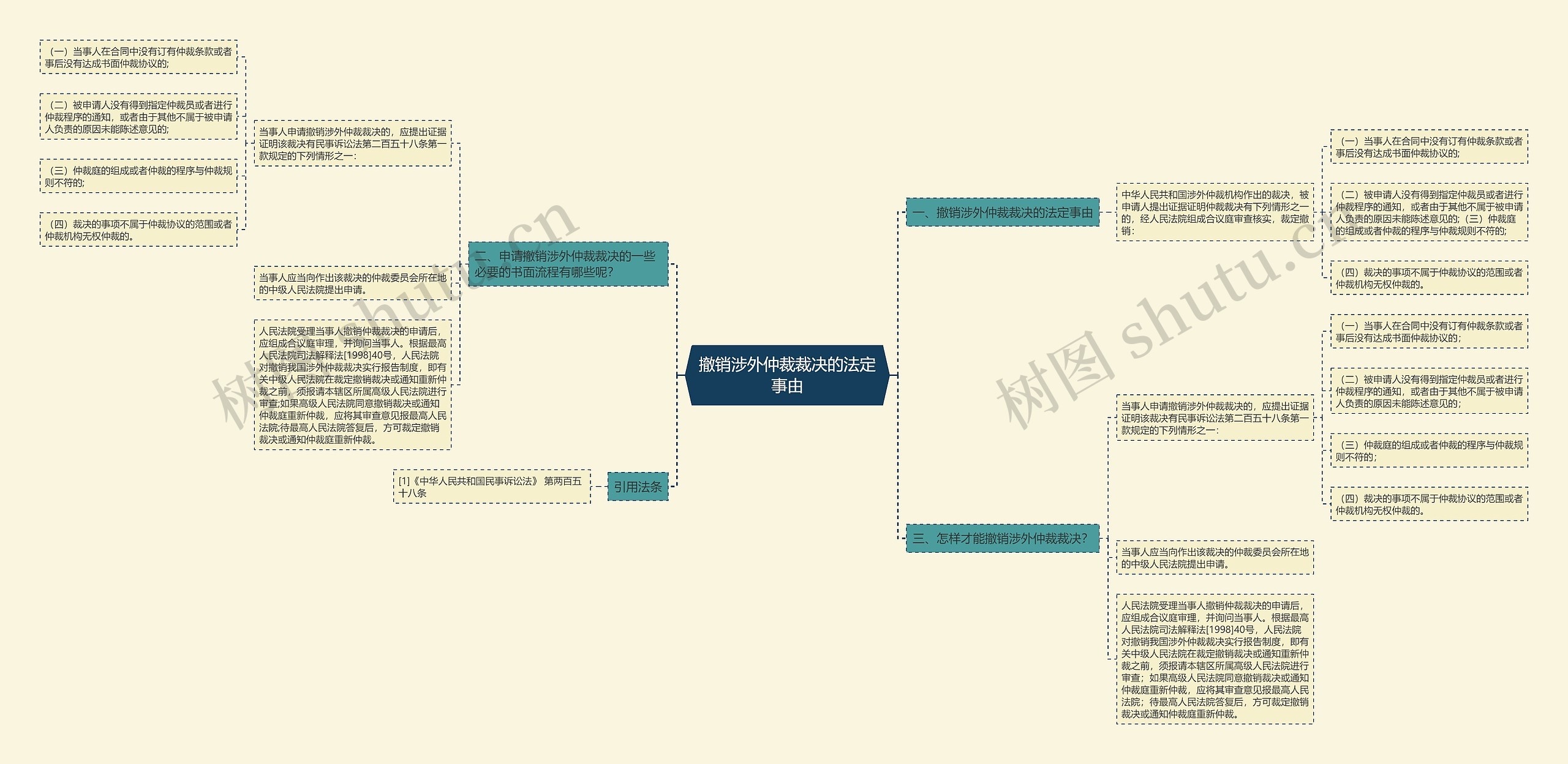 撤销涉外仲裁裁决的法定事由思维导图