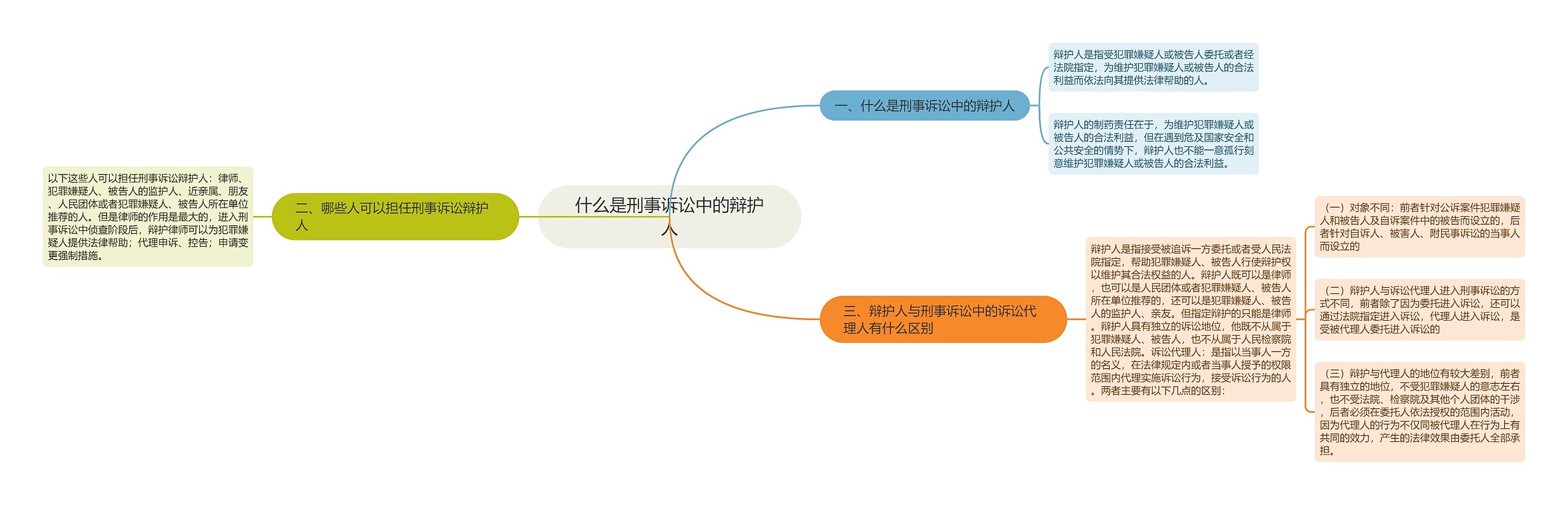 什么是刑事诉讼中的辩护人思维导图