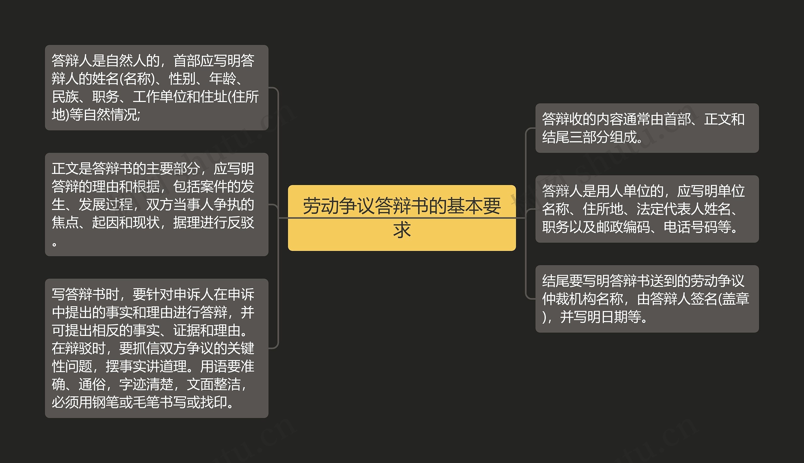 劳动争议答辩书的基本要求思维导图