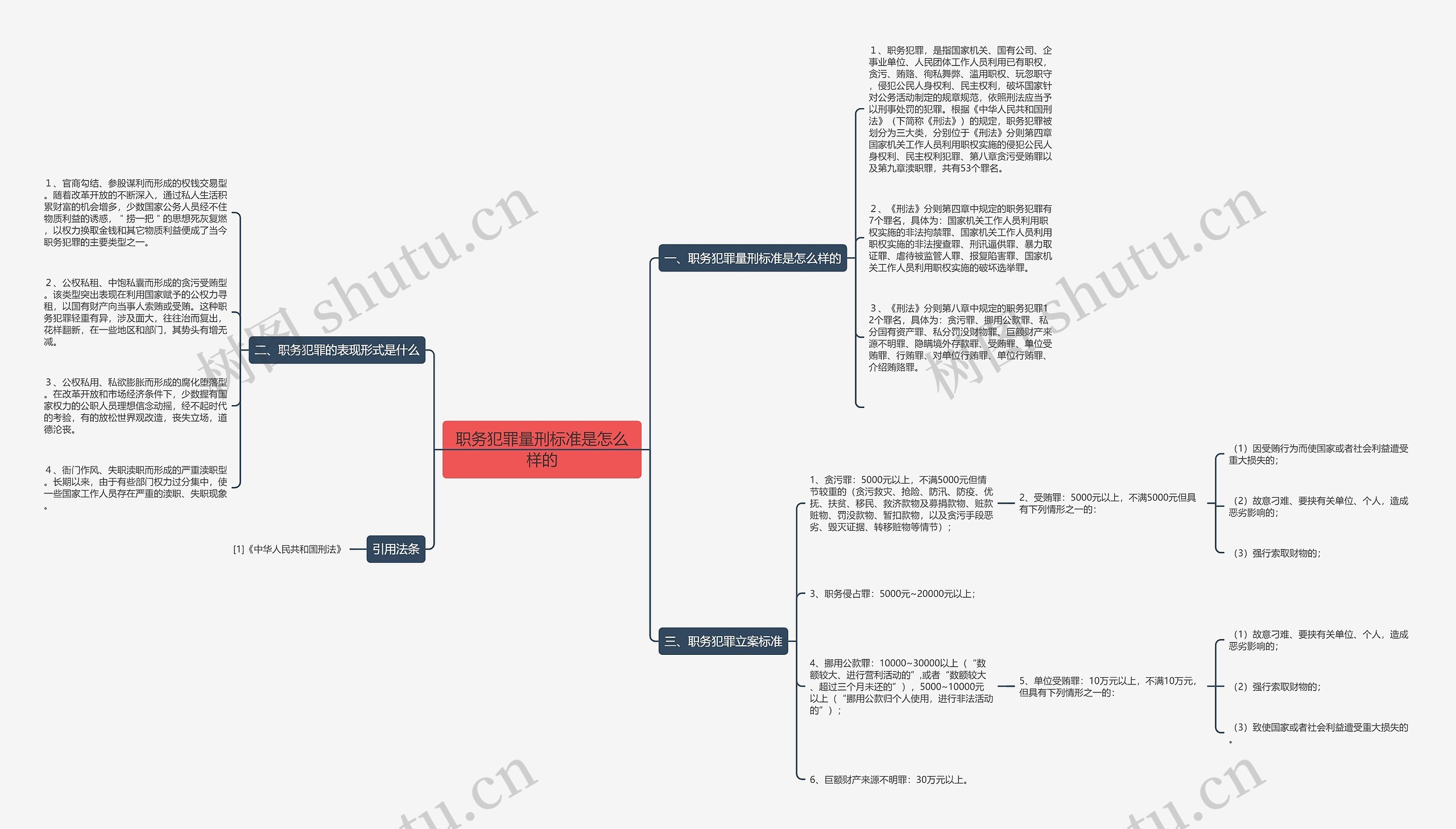 职务犯罪量刑标准是怎么样的思维导图
