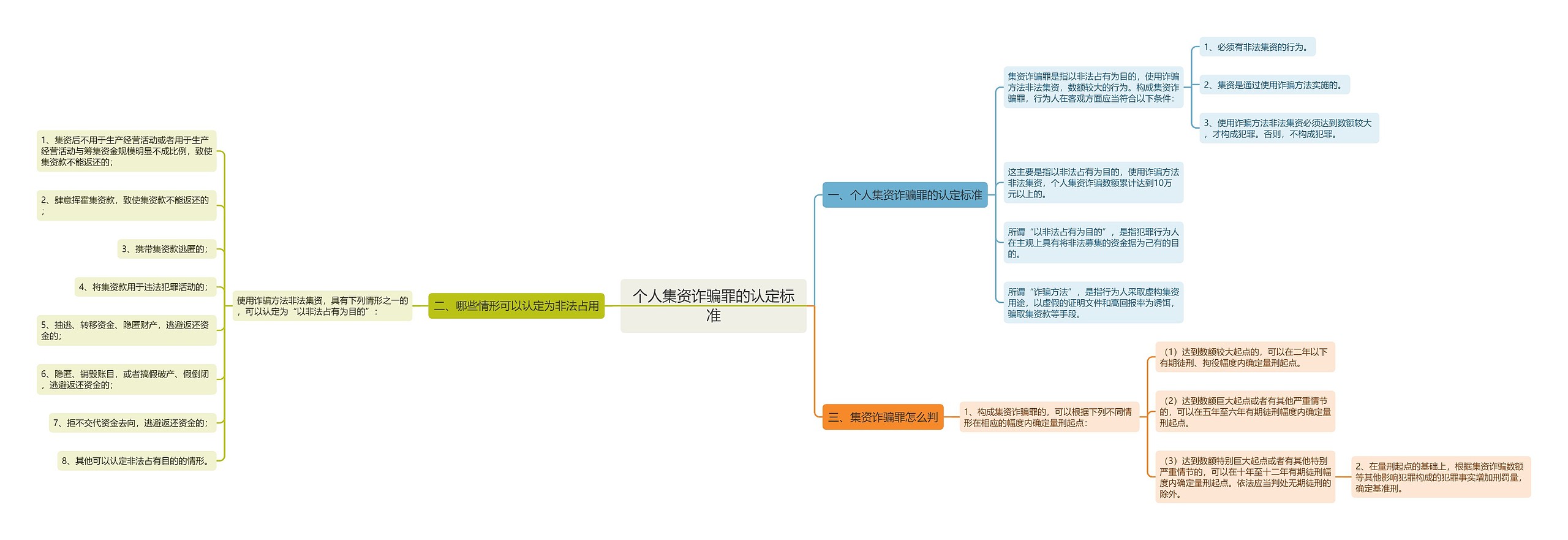 个人集资诈骗罪的认定标准 个人集资诈骗罪的认定标准