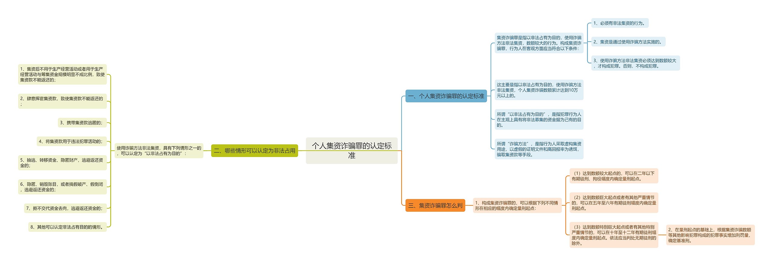 个人集资诈骗罪的认定标准思维导图