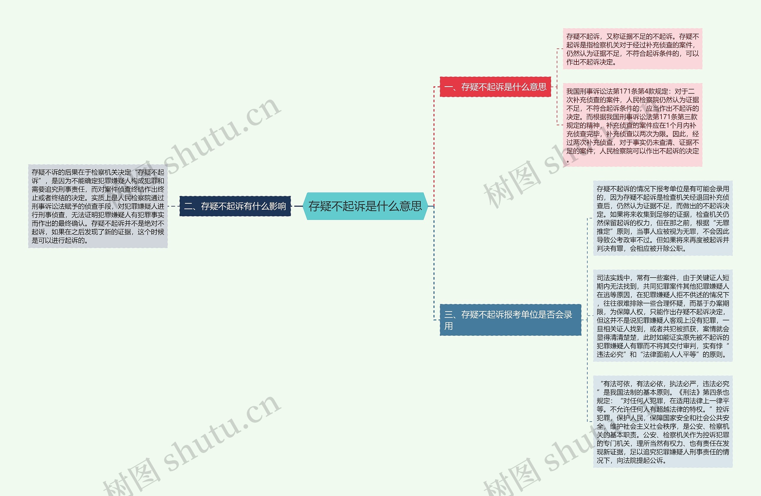 存疑不起诉是什么意思