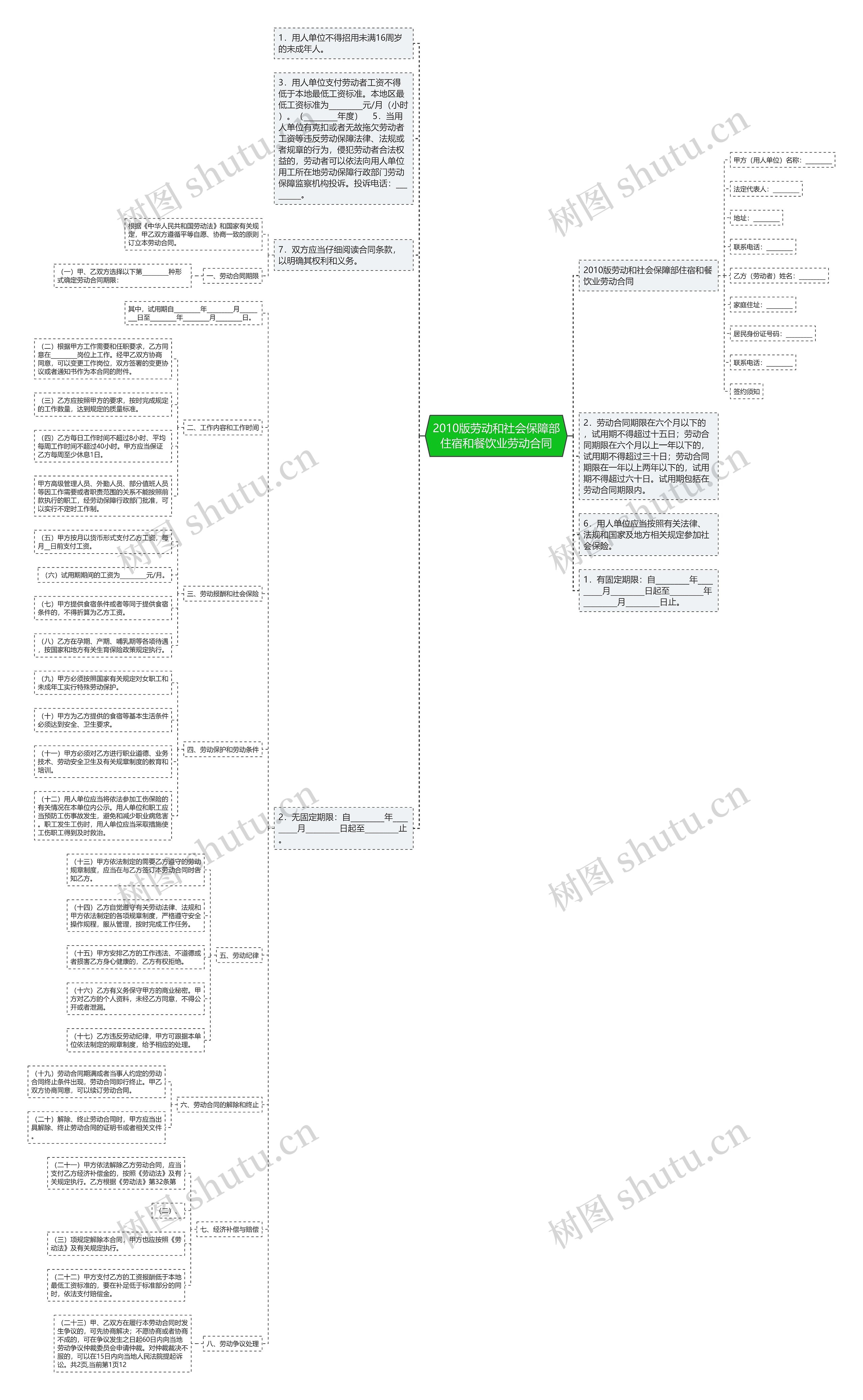 2010版劳动和社会保障部住宿和餐饮业劳动合同思维导图