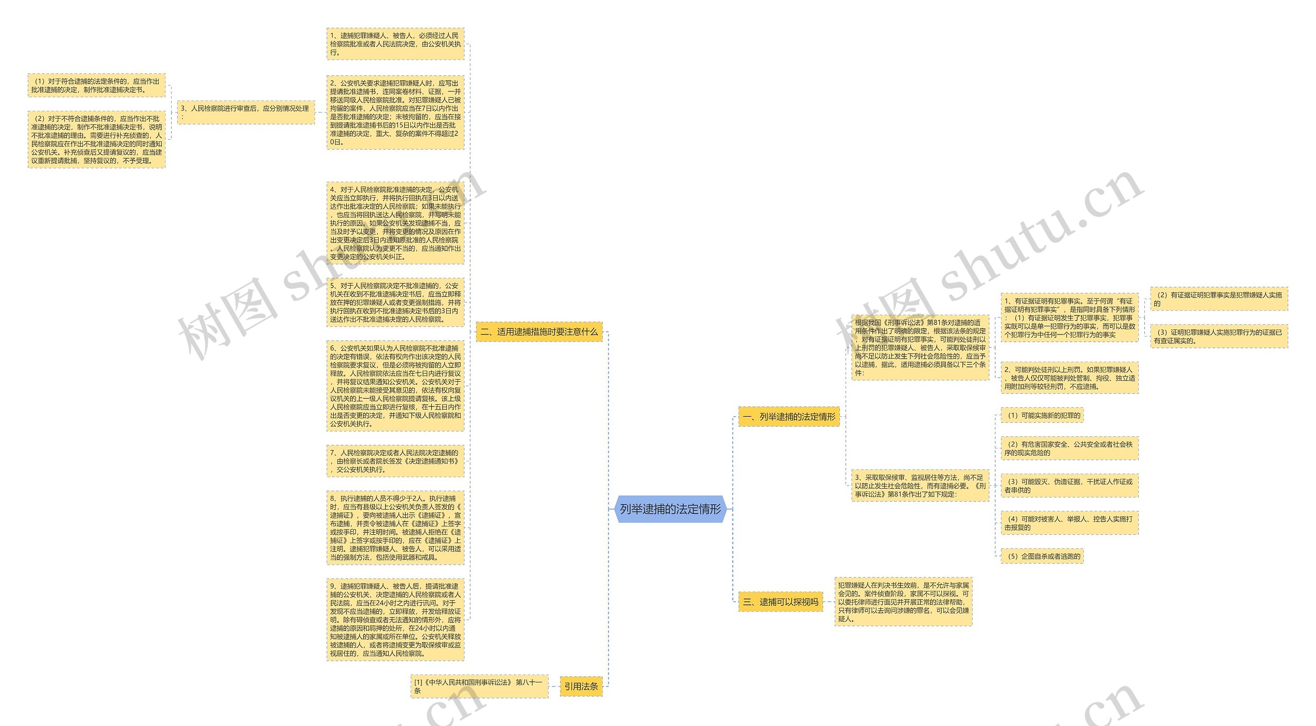 列举逮捕的法定情形思维导图