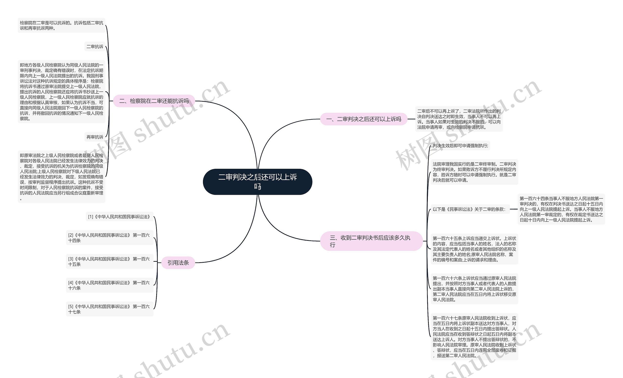二审判决之后还可以上诉吗思维导图