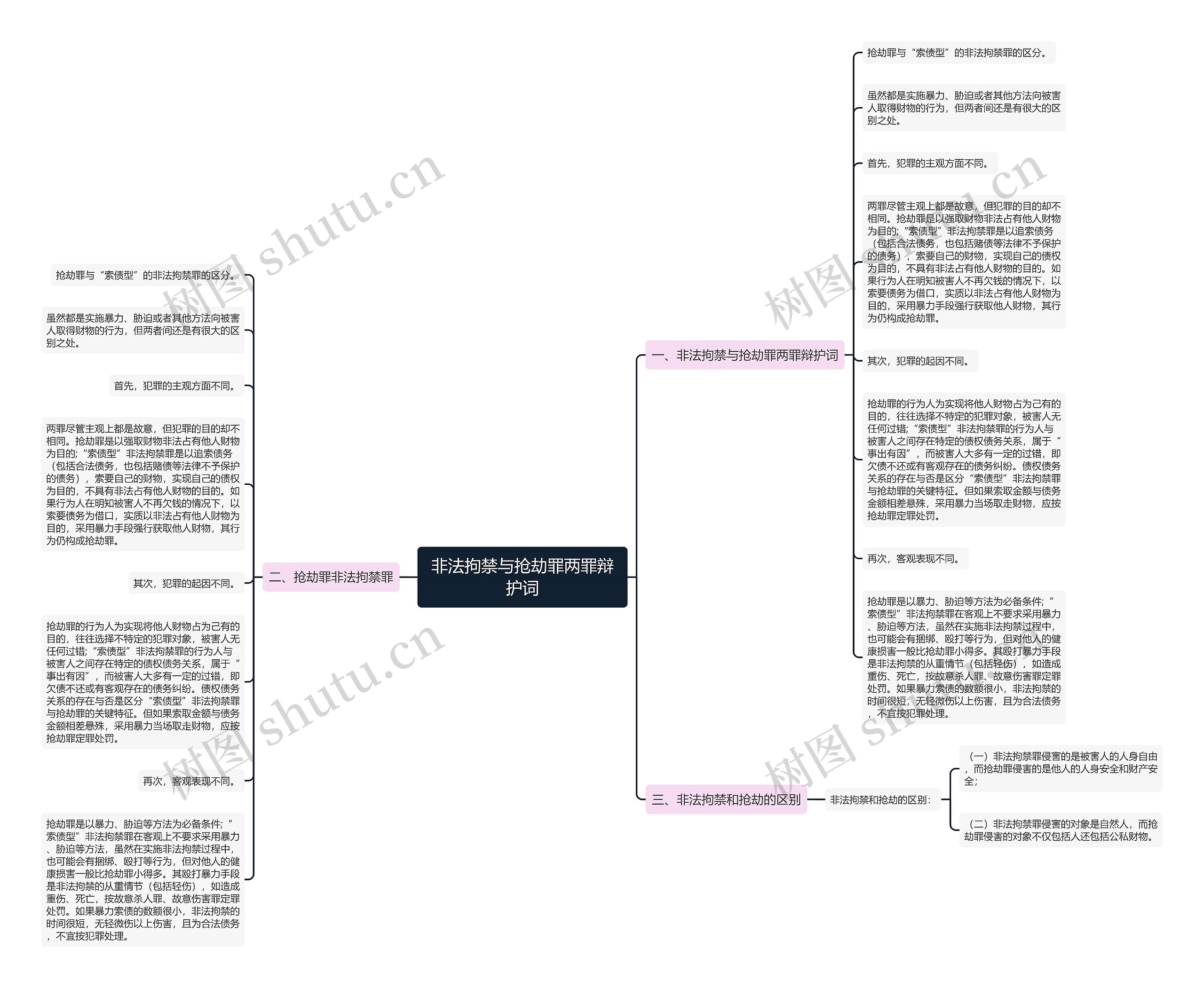 非法拘禁与抢劫罪两罪辩护词思维导图