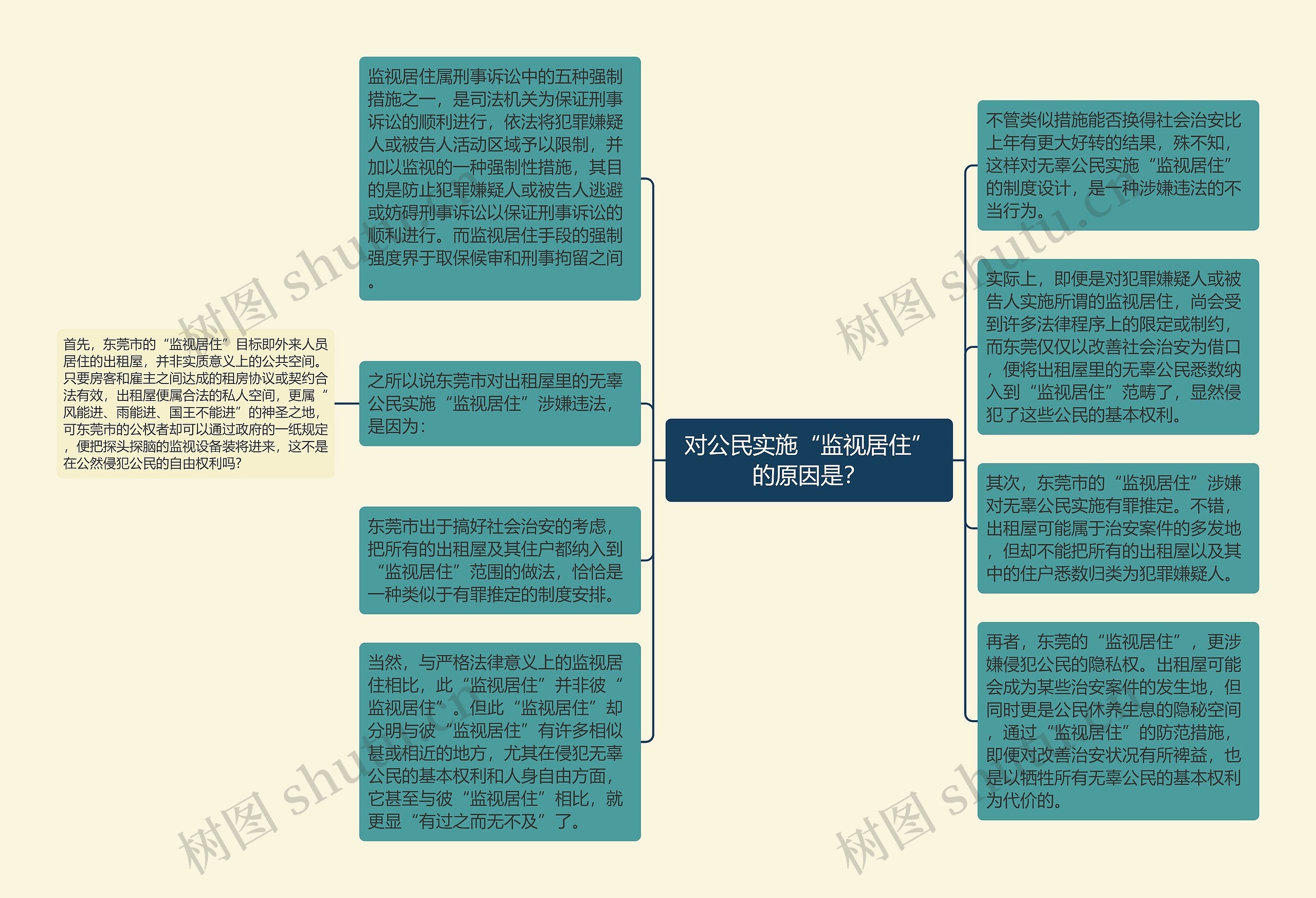 对公民实施“监视居住”的原因是？思维导图