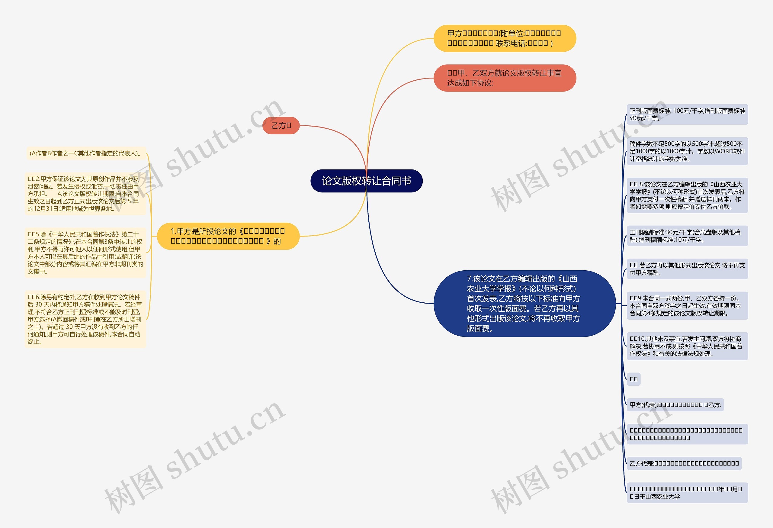 论文版权转让合同书思维导图
