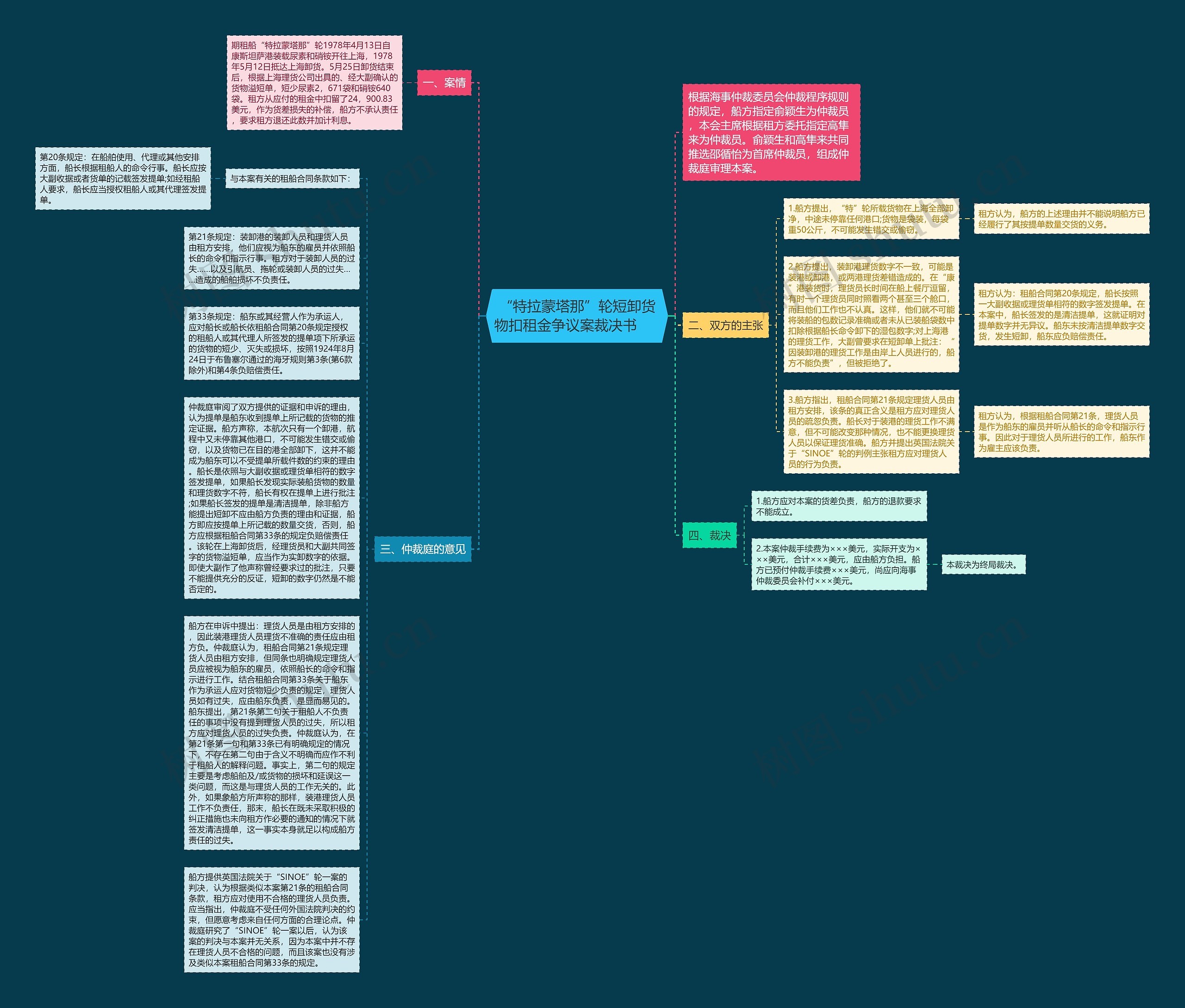 “特拉蒙塔那”轮短卸货物扣租金争议案裁决书　  思维导图