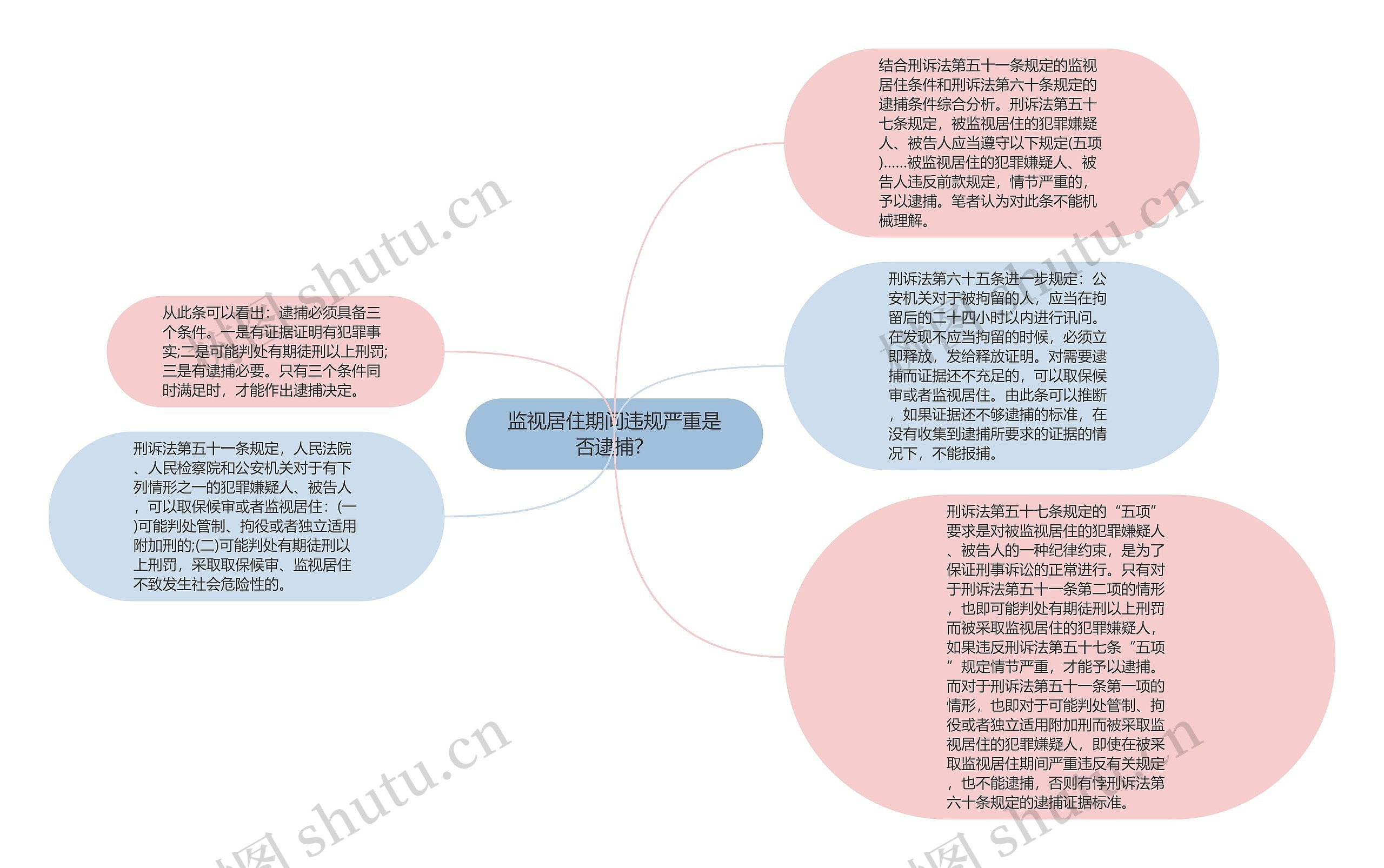 监视居住期间违规严重是否逮捕？思维导图