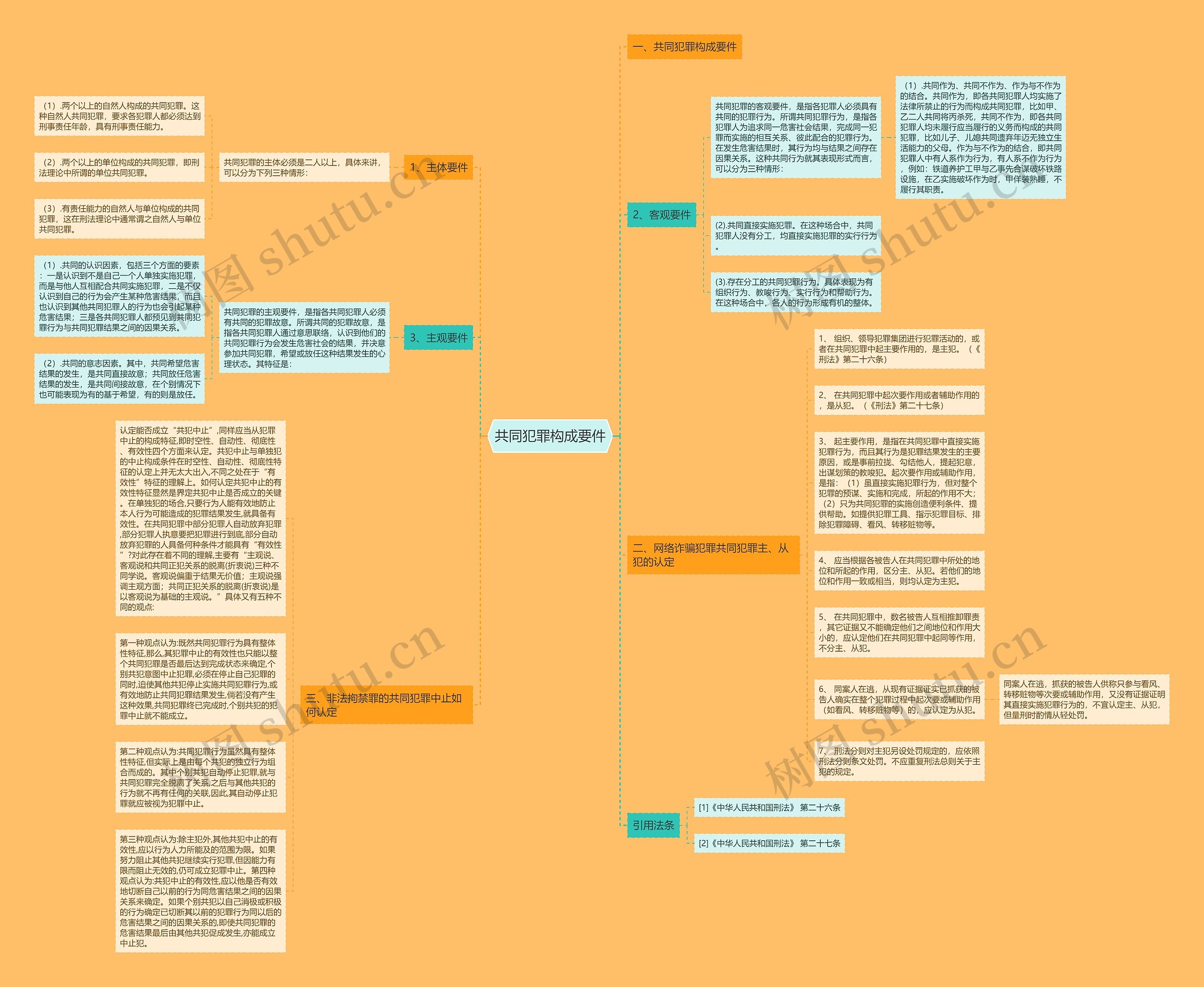 共同犯罪构成要件思维导图