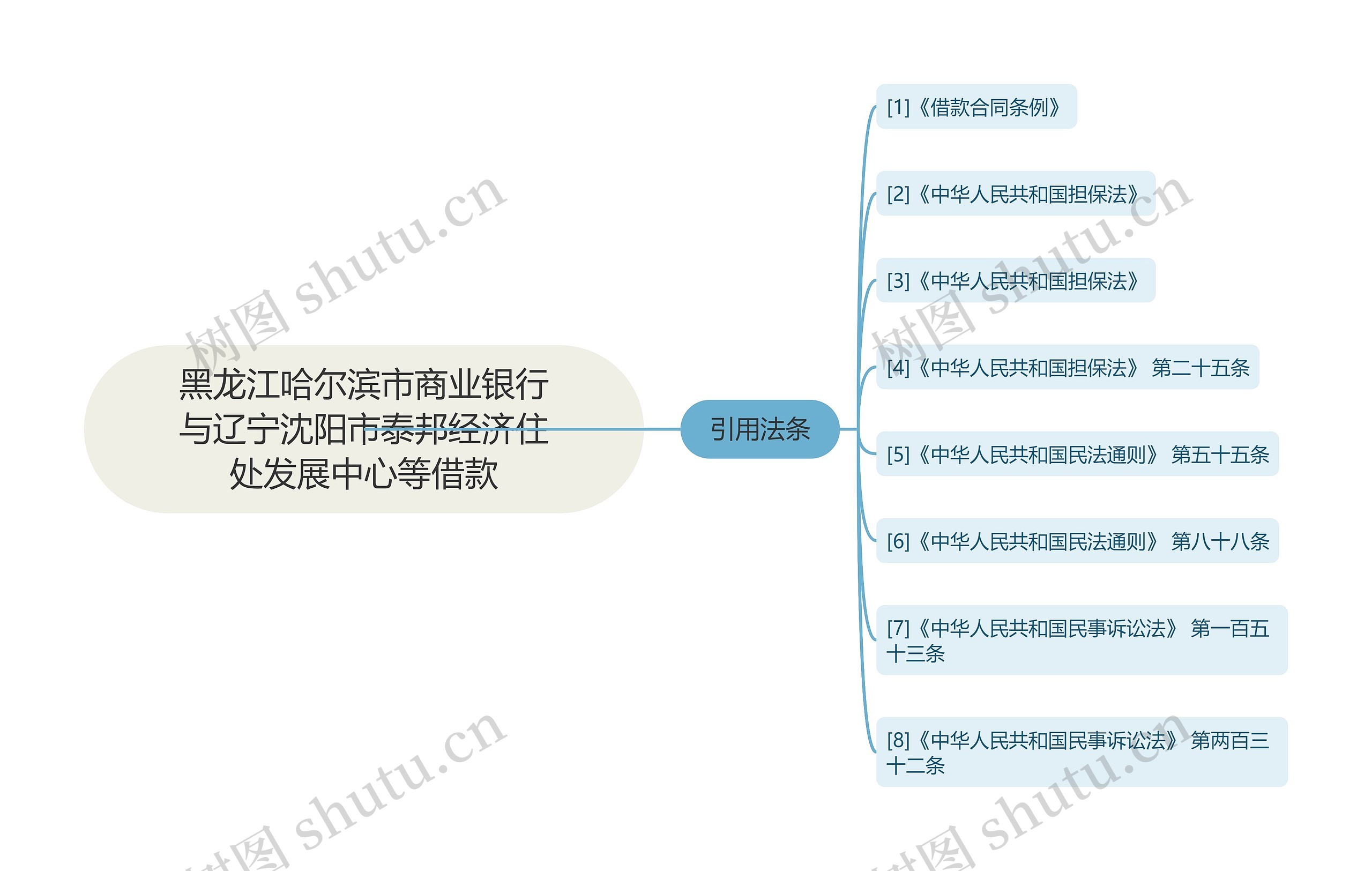 黑龙江哈尔滨市商业银行与辽宁沈阳市泰邦经济住处发展中心等借款思维导图