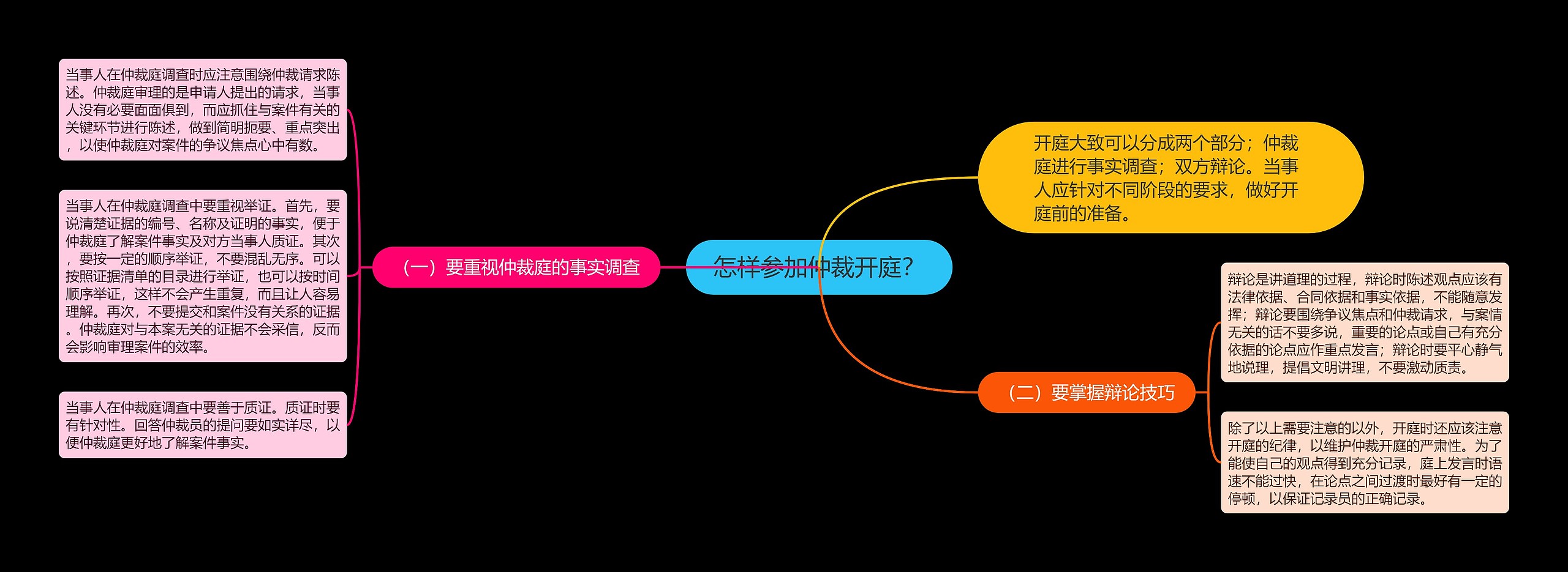 怎样参加仲裁开庭？思维导图