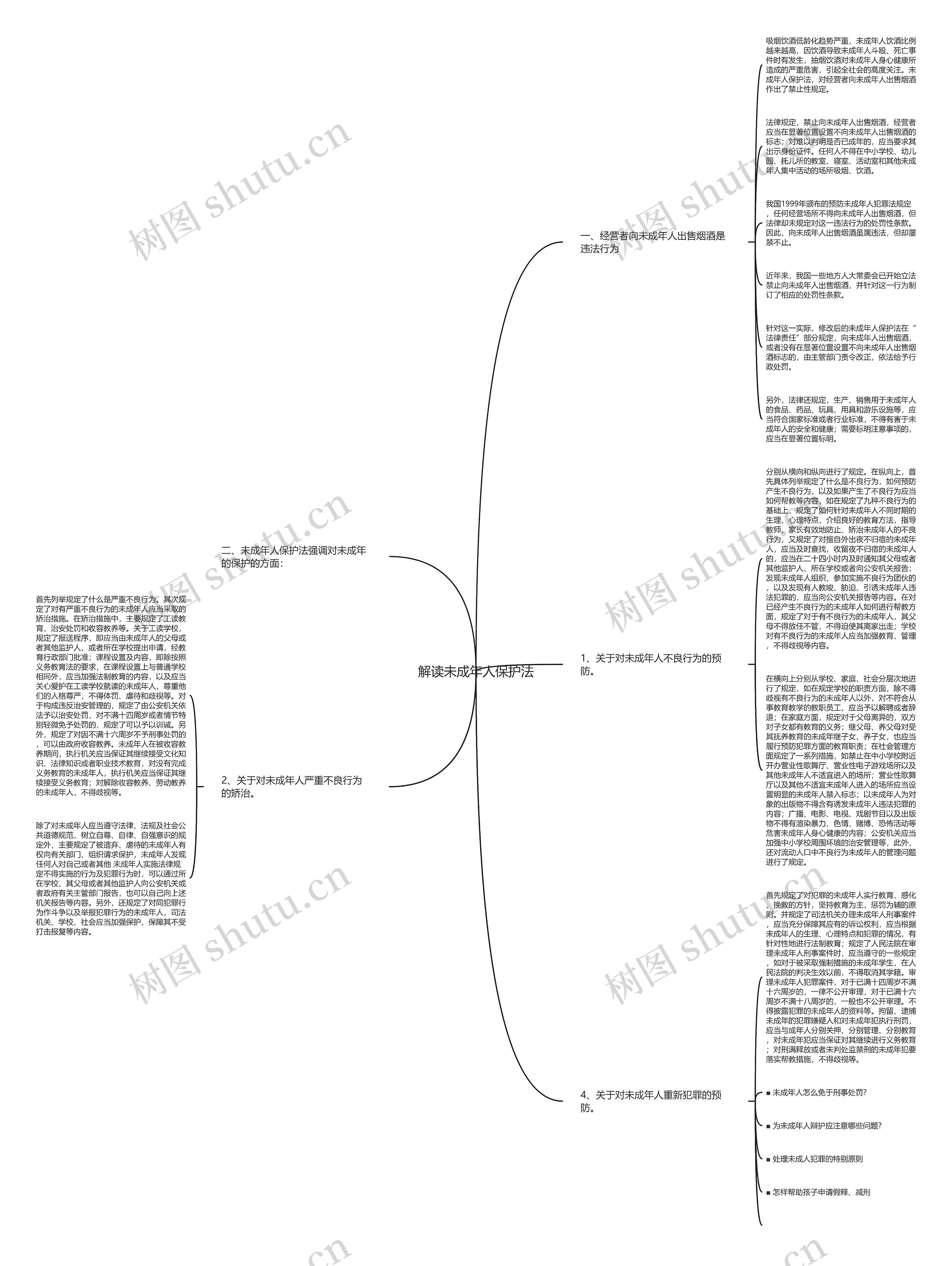 解读未成年人保护法思维导图