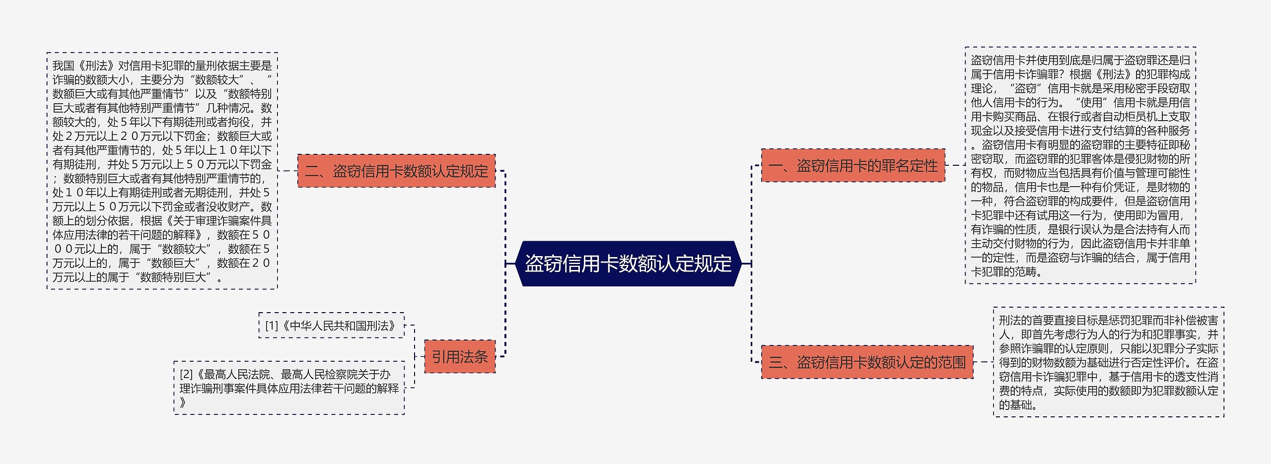 盗窃信用卡数额认定规定