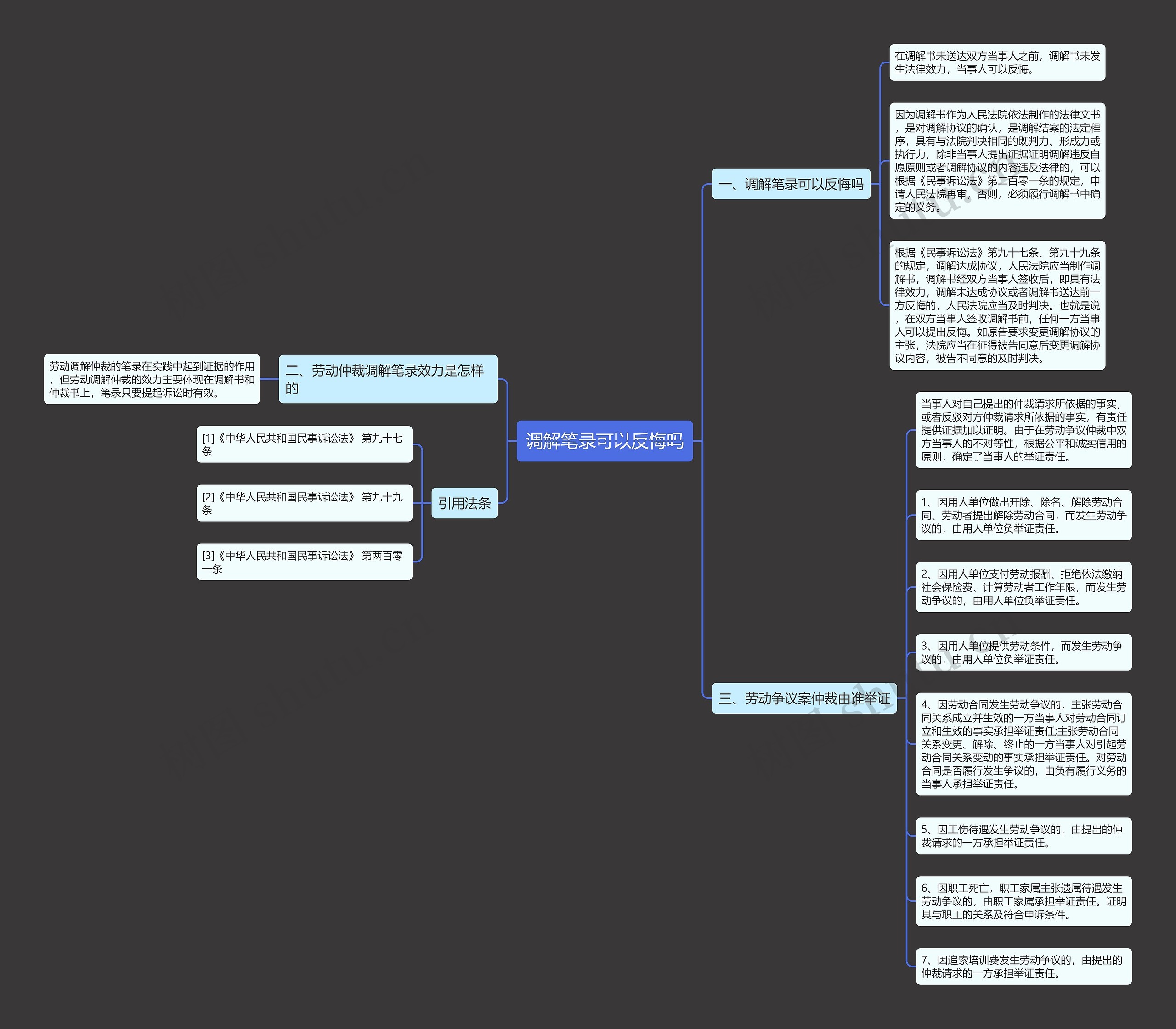 调解笔录可以反悔吗思维导图
